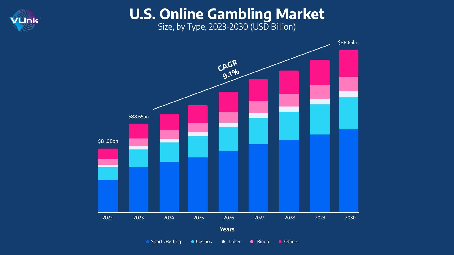 gambling market size
