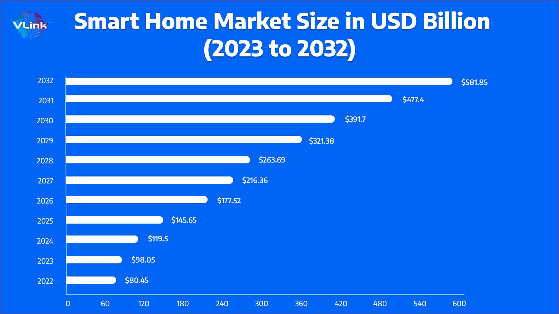 global smart home market