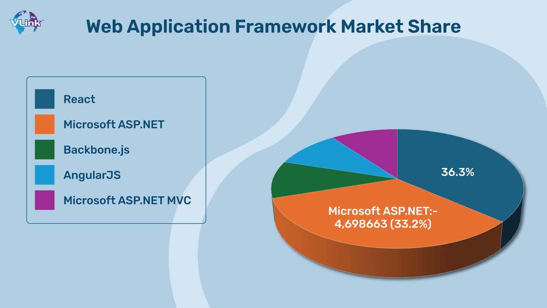 global web application framework marker share