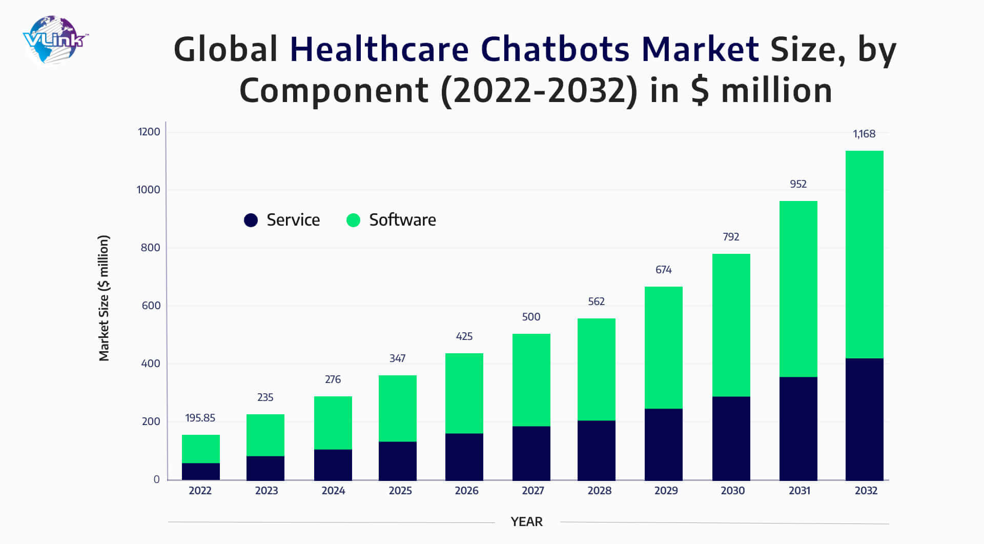 Global Healthcare Chatbots Market Size, by Component in Million