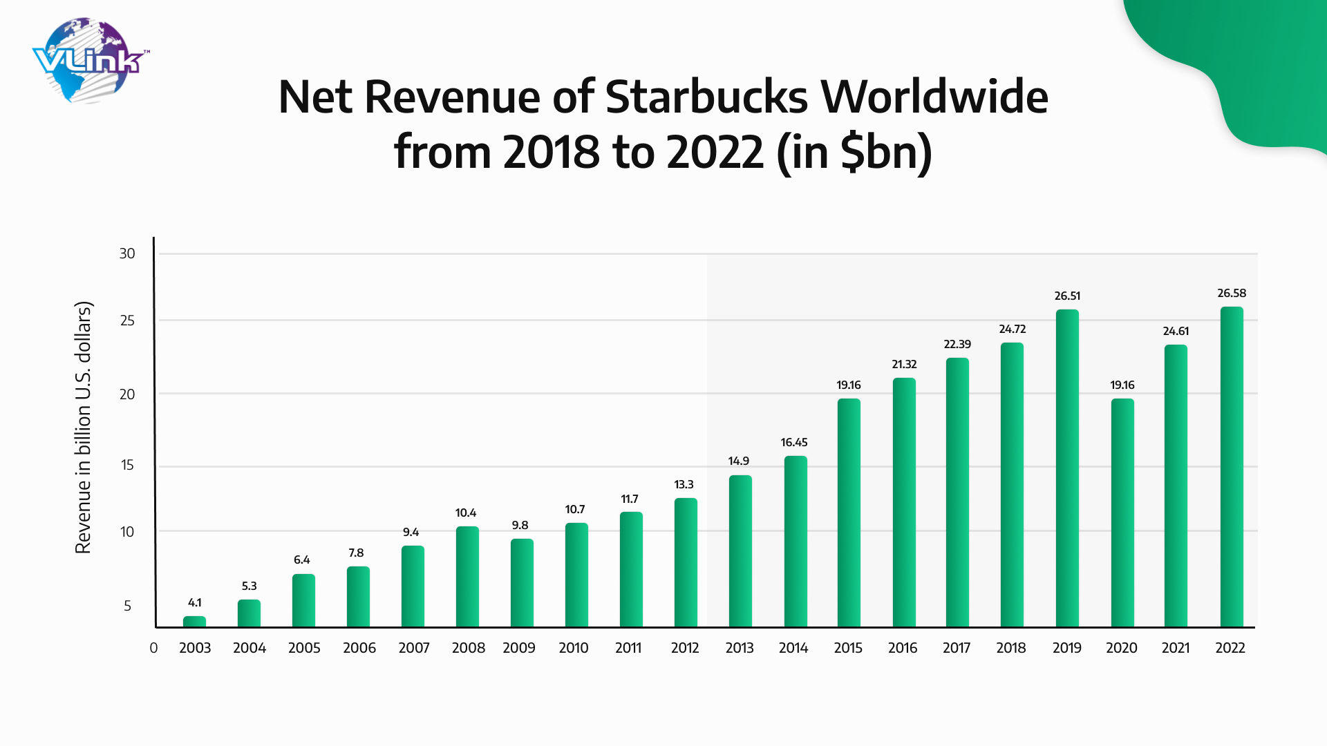 Net Revenue of starbucks worldwide from 2018 to 2022