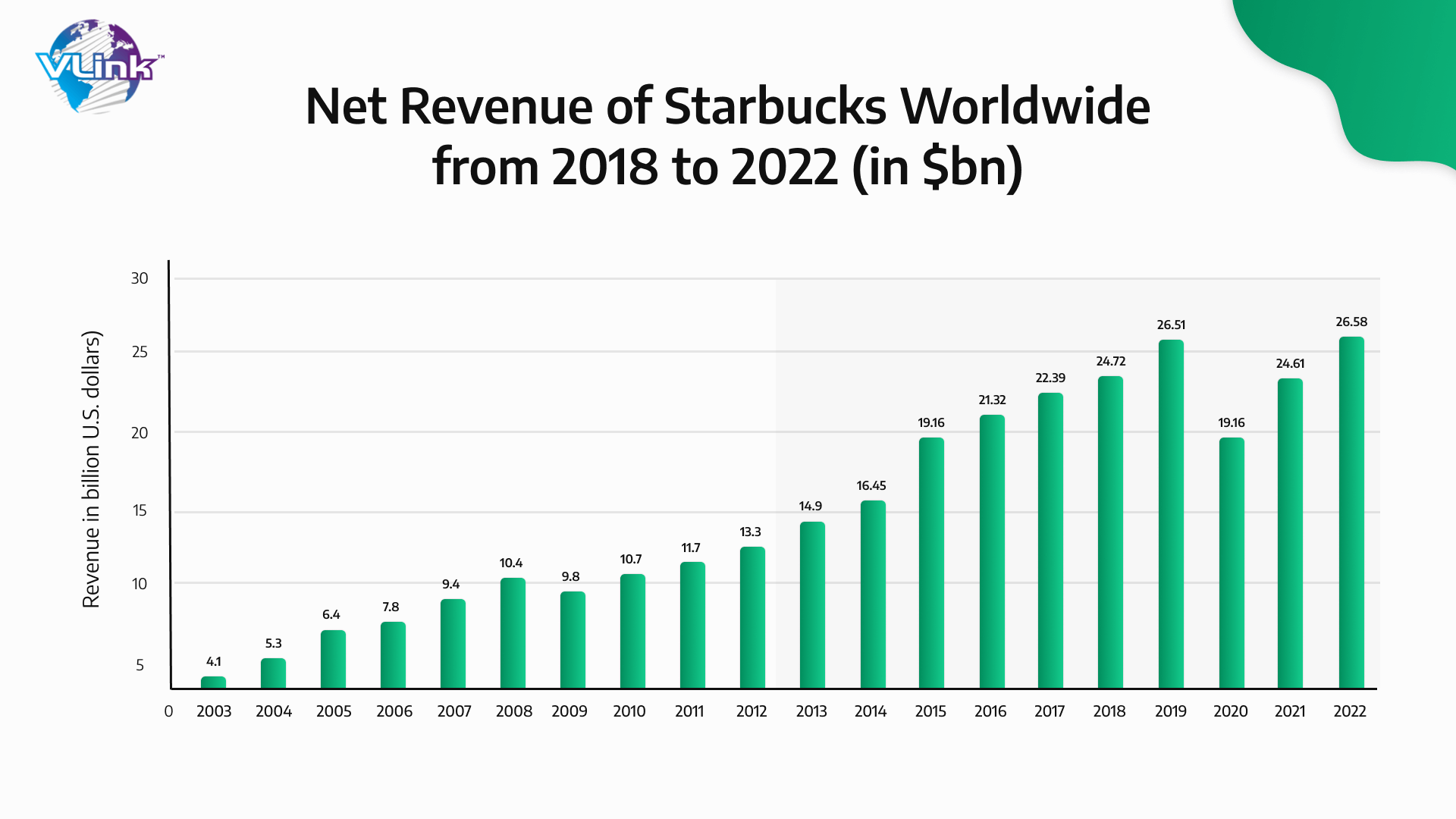 How Popular Brands Like Starbucks Have Increased Sales