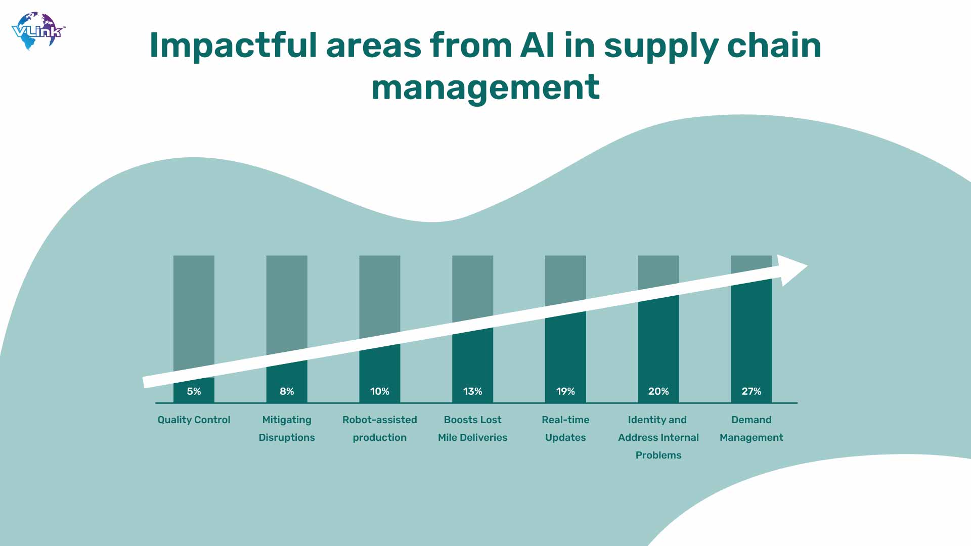 impactful areas from ai in supply chain management