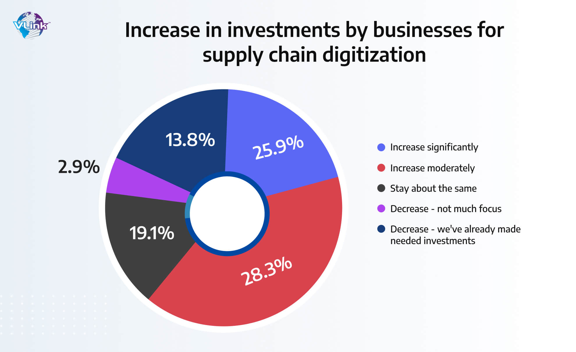 increase in investments by businesses for supply chain digitization