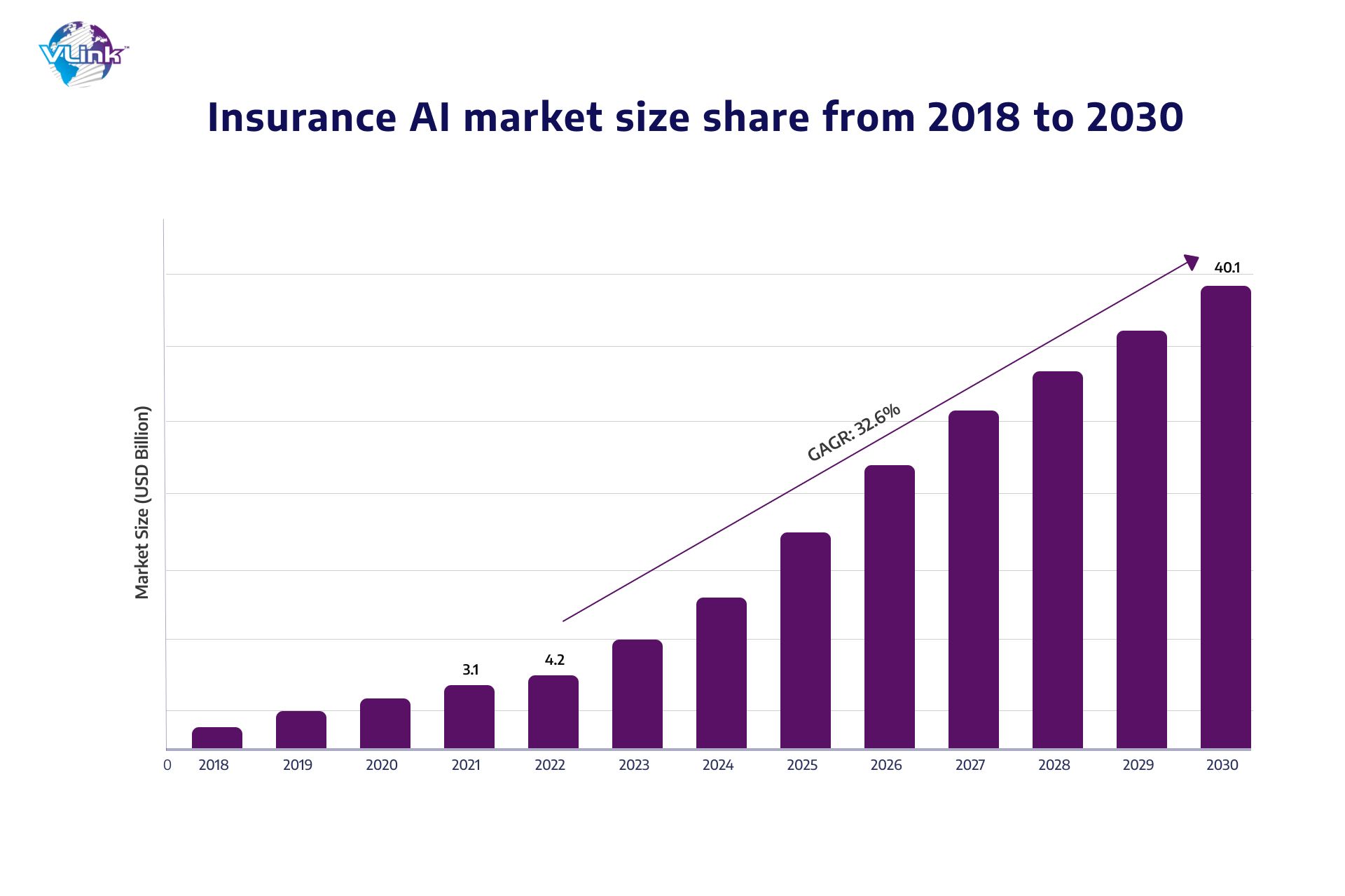 insurance ai market size