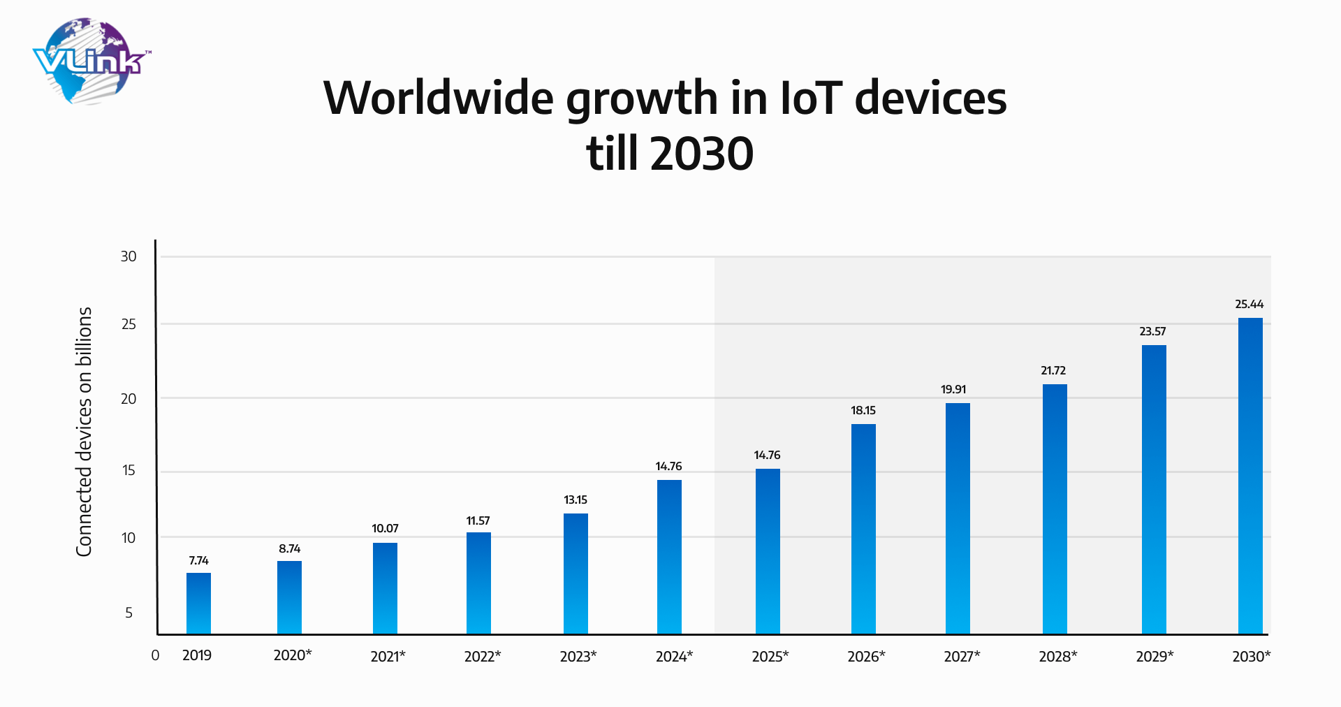 Worldwide growth in IOT devices till 2023