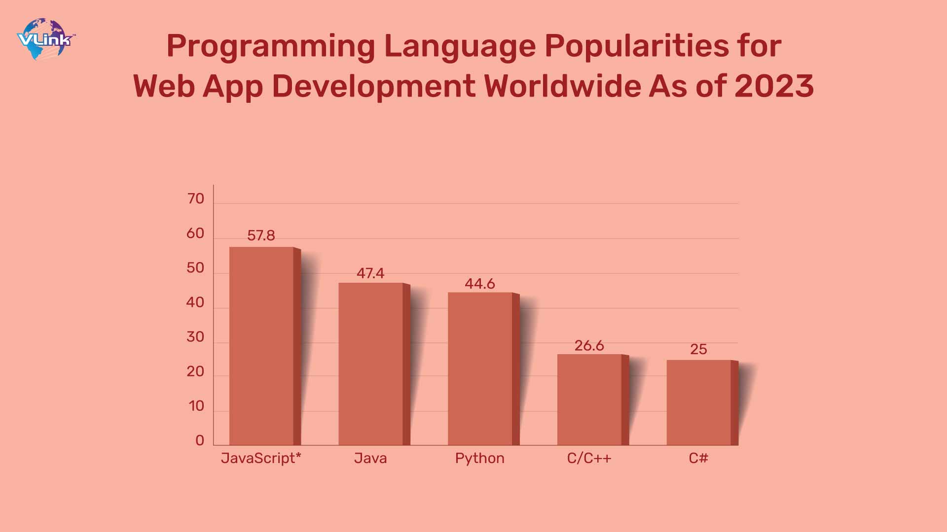 languages popularities for web app development