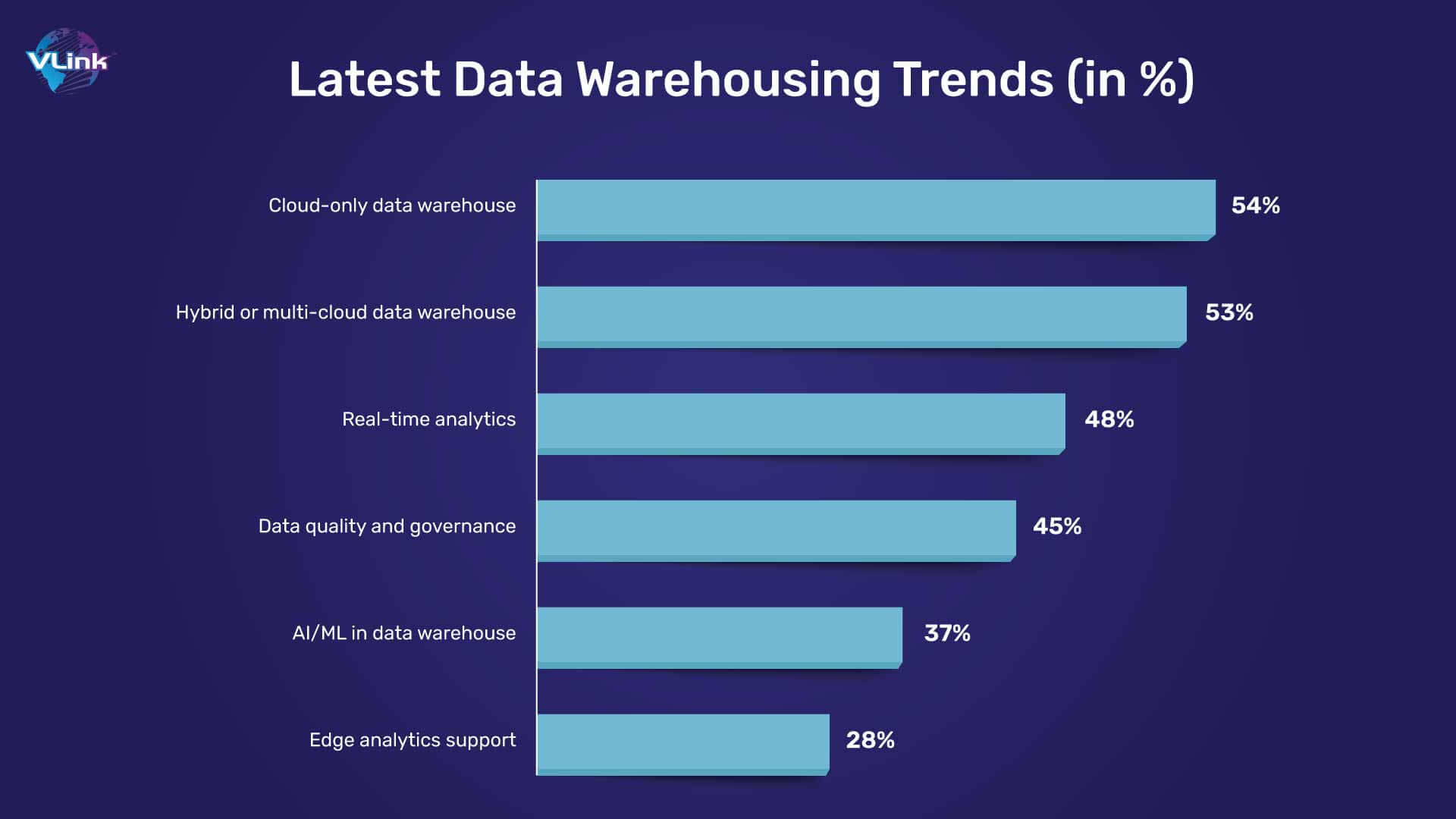 latest data warehouse trends
