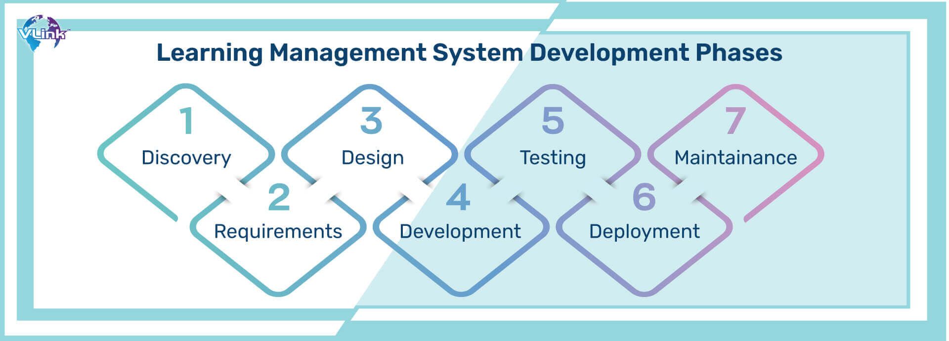  learning management system from Scratch 