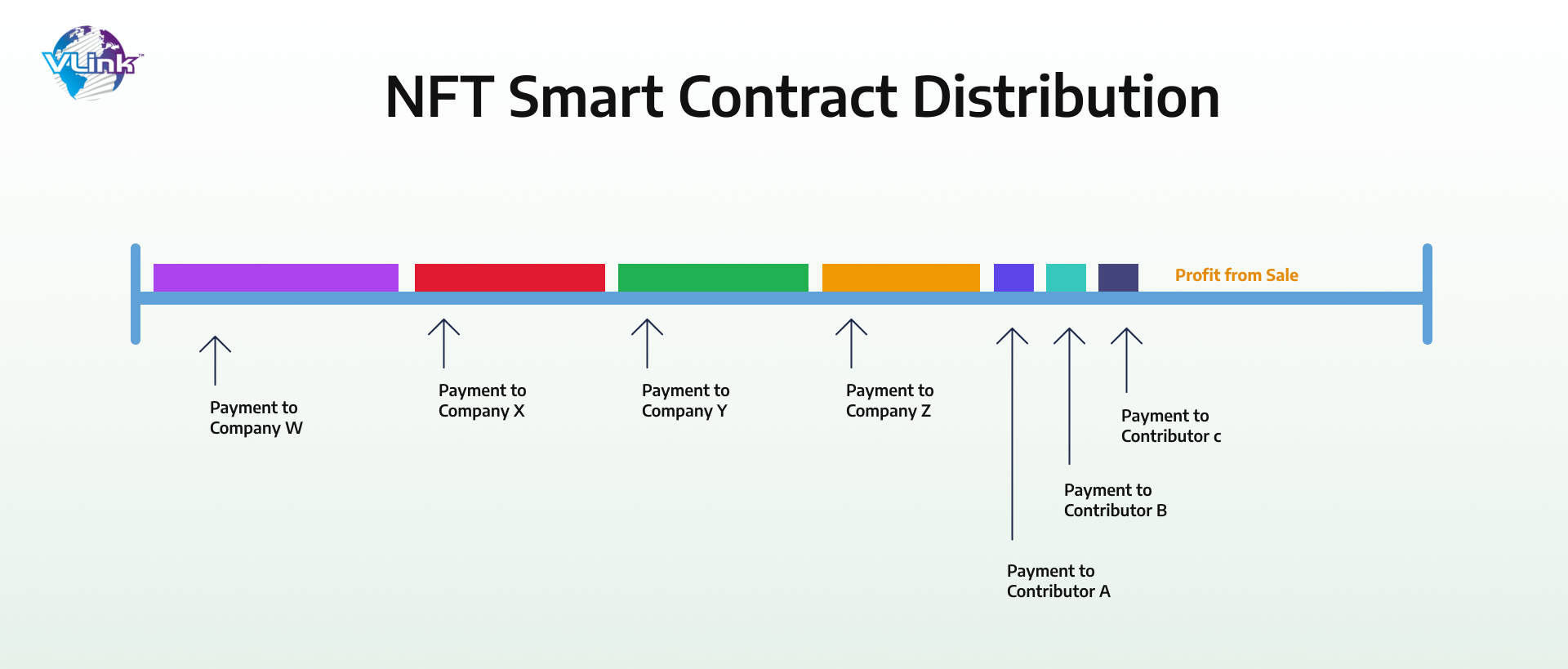 NFT Smart Contract Distribution