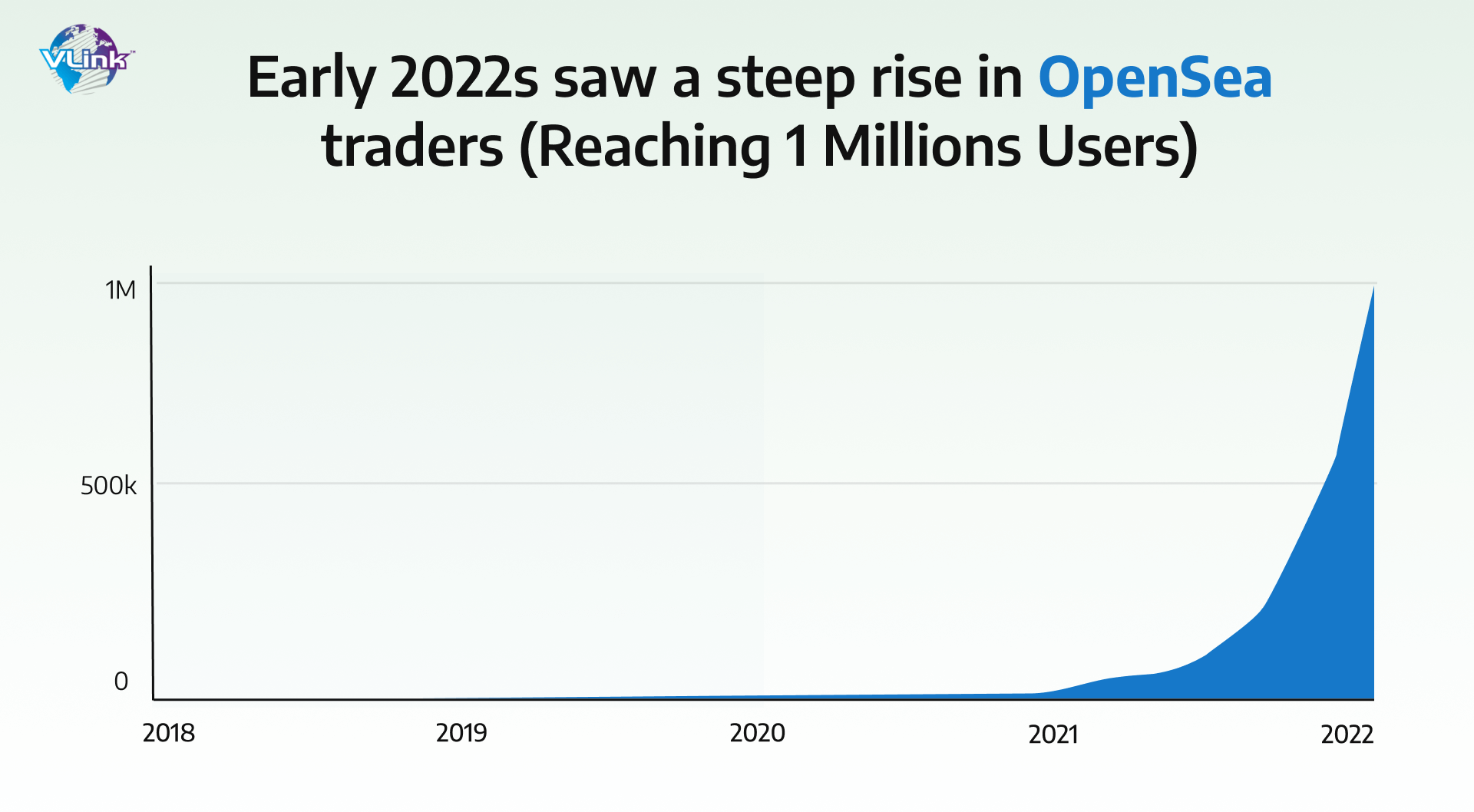 Earlt 2022 saw a step rise in OpenSea Traders