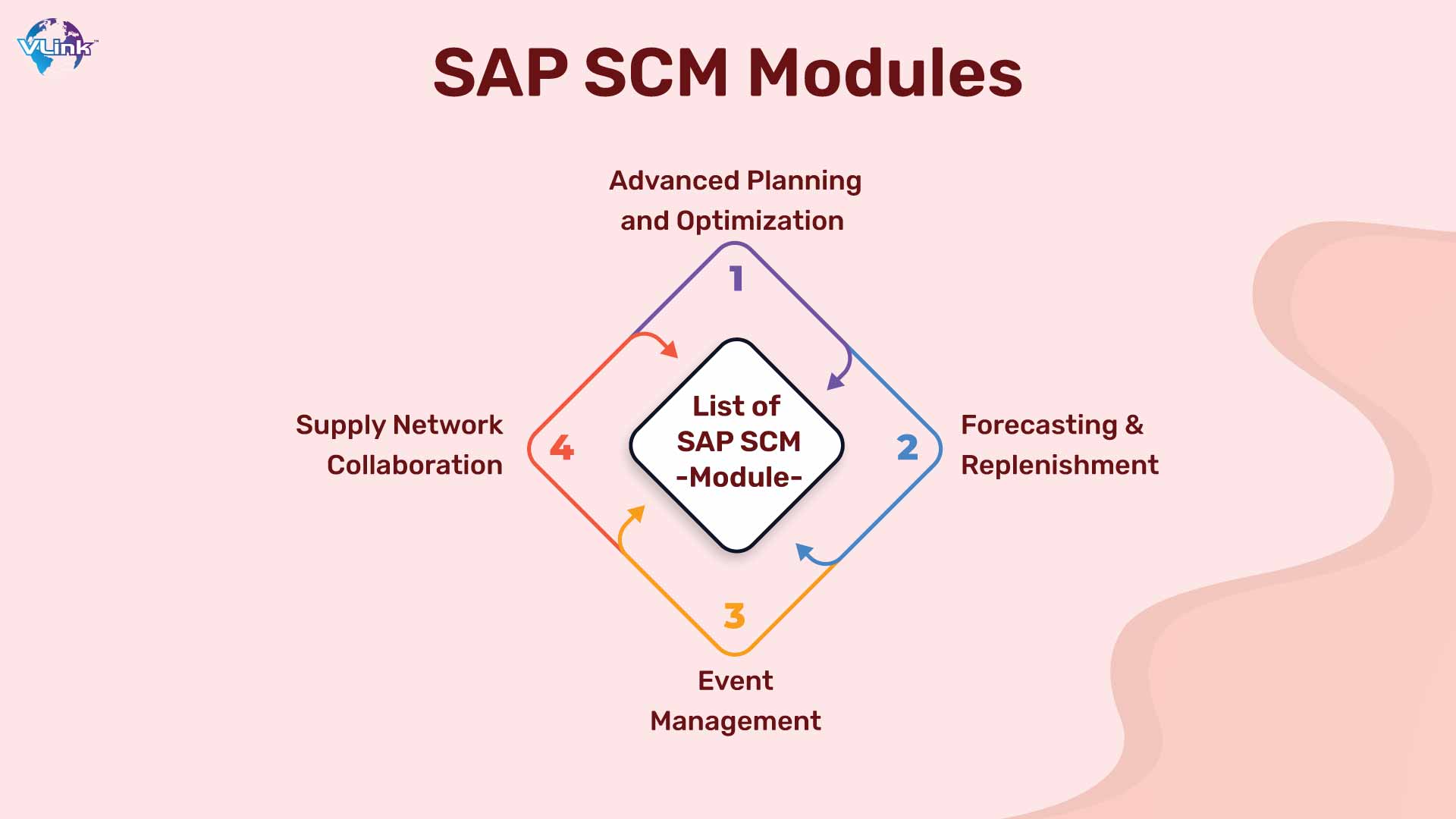 list of SAP SCM Modules