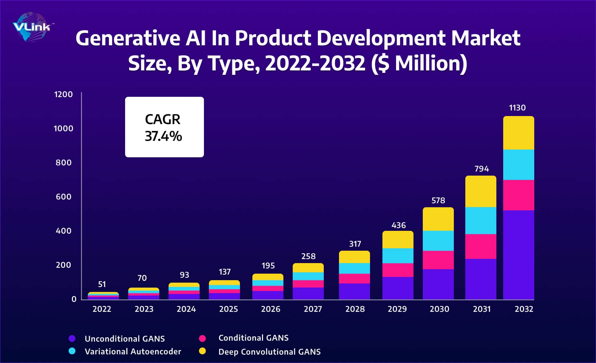 market size of generative AI in product development is predicted