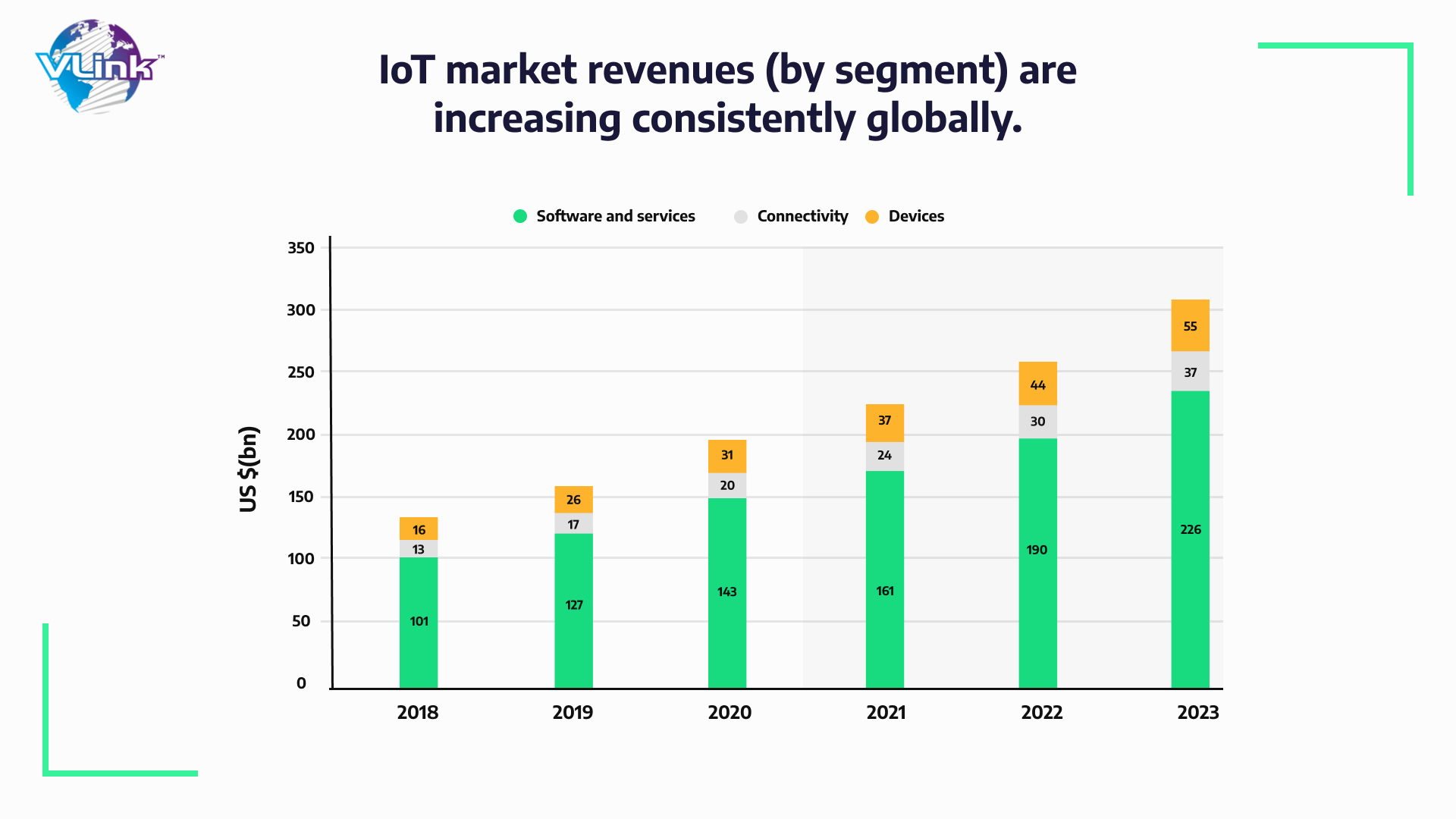 IOT market revenues