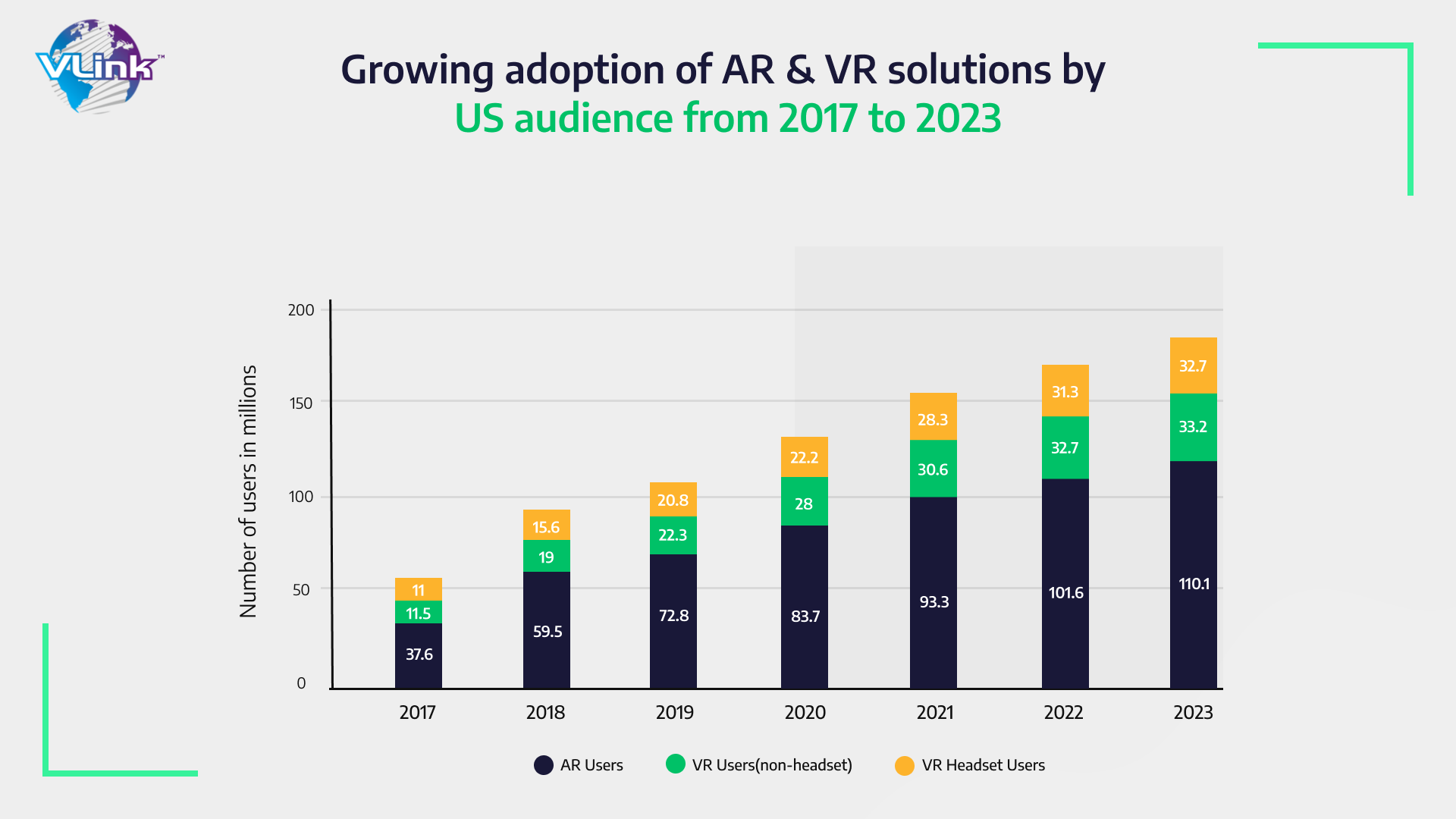 Growing adoption of AR & VR solutions by US audience from 2017 to 2023