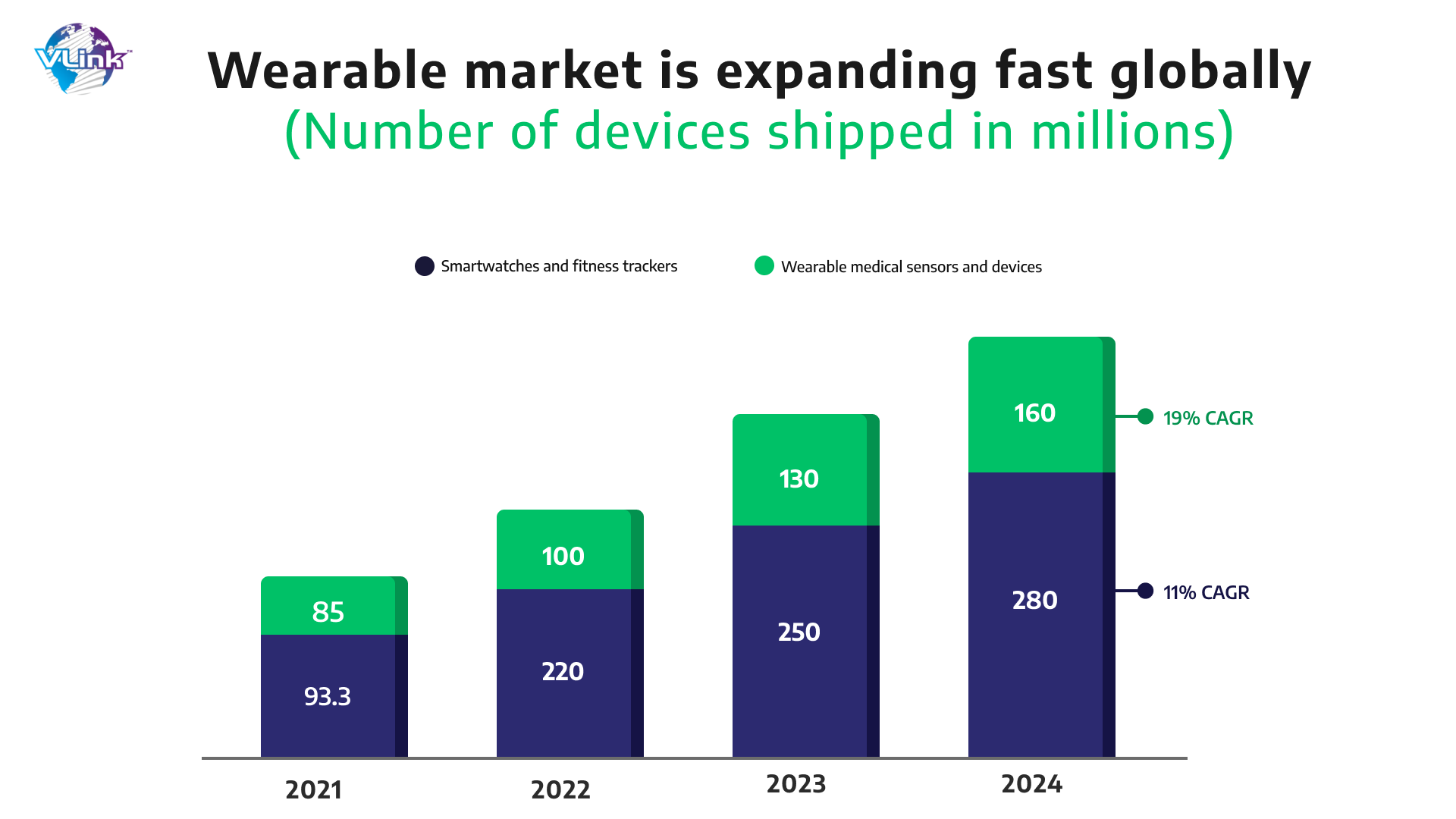 wearable market is expanding fast globally