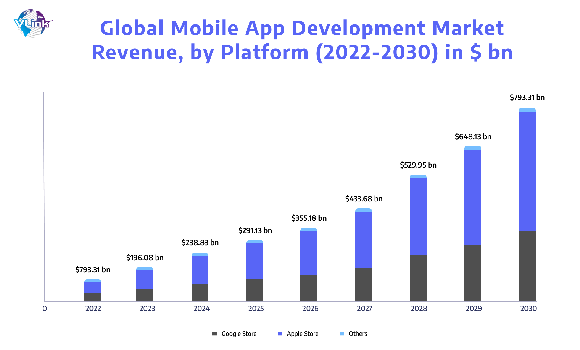 Global Mobile App Development Market Revenue, by Platform
