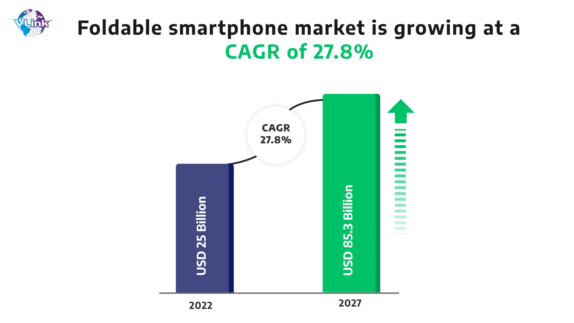 Foldable smartphone market is growing at a CAGR of 27.8%