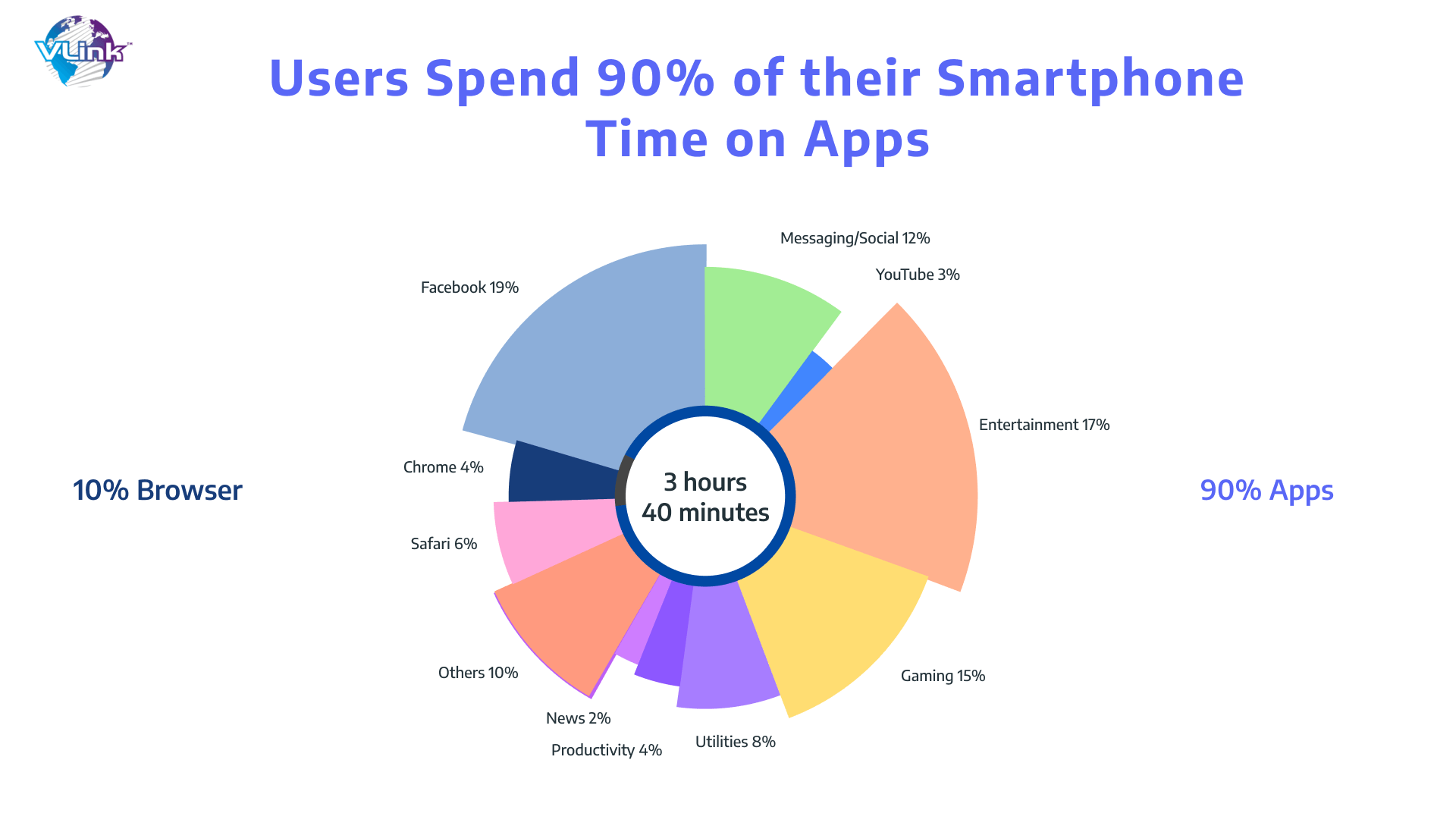 Users Spend (0% of their Smartphone time on Apps