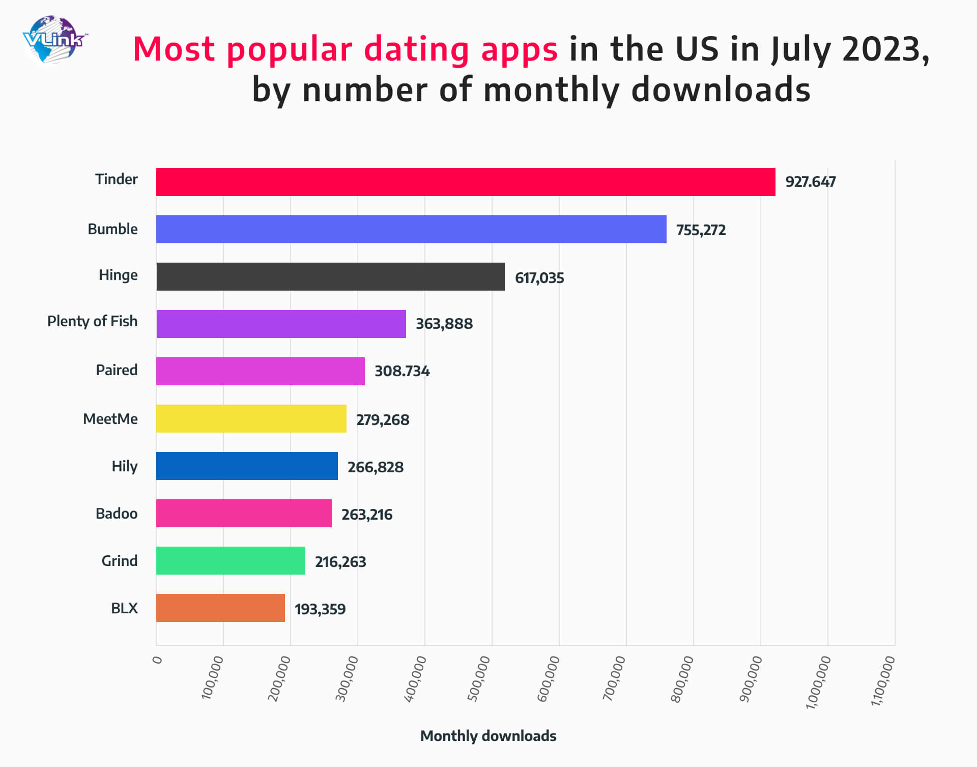 most popular dating apps in us in july 2023 by number of monthly downloads