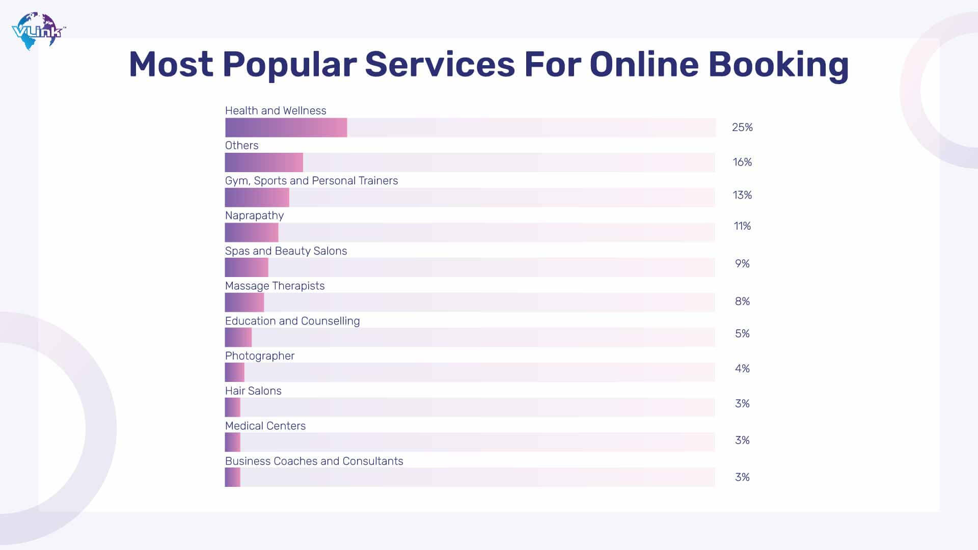 most popular services for online booking