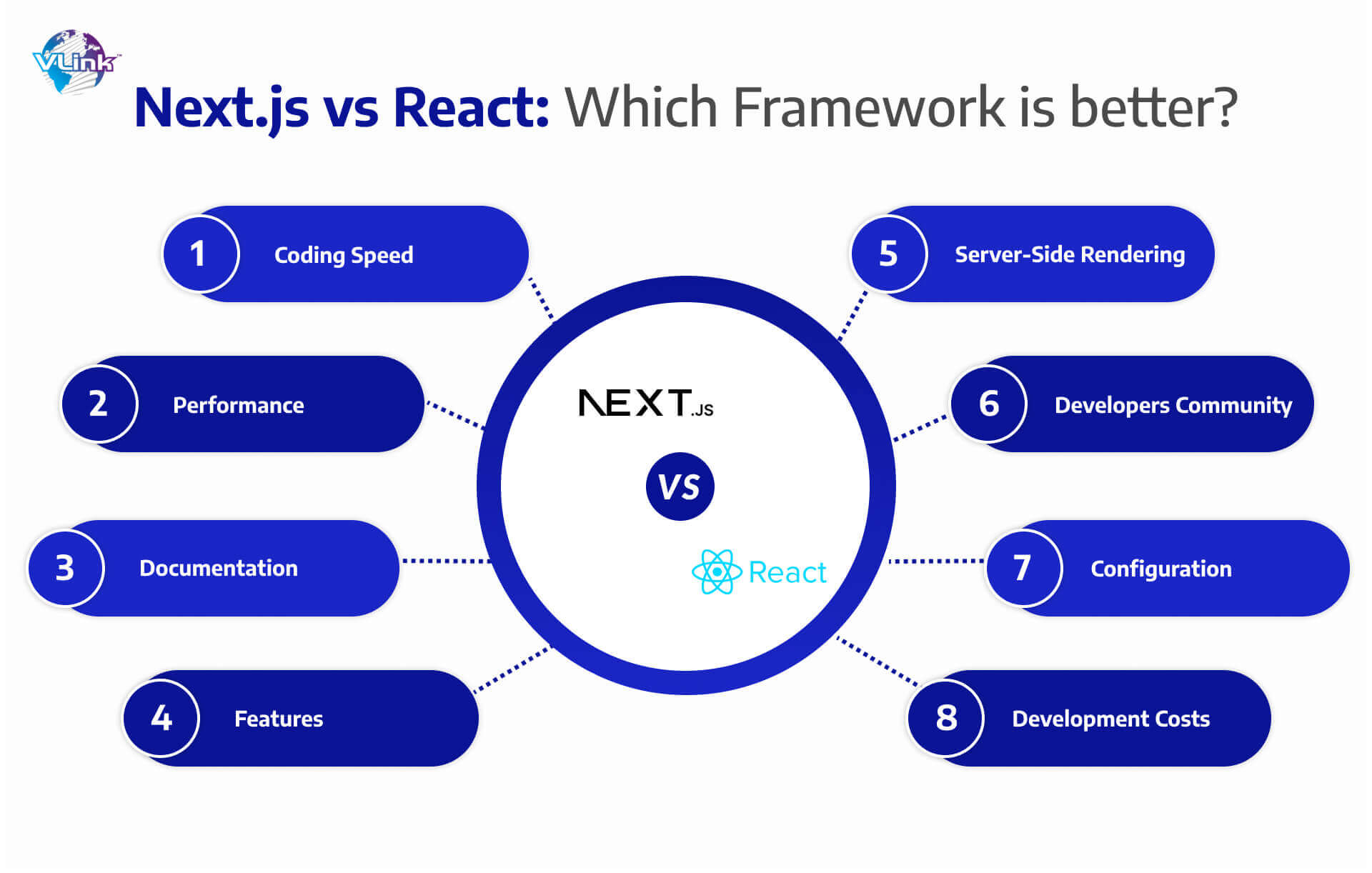 Next.js vs React: Which Framework is better