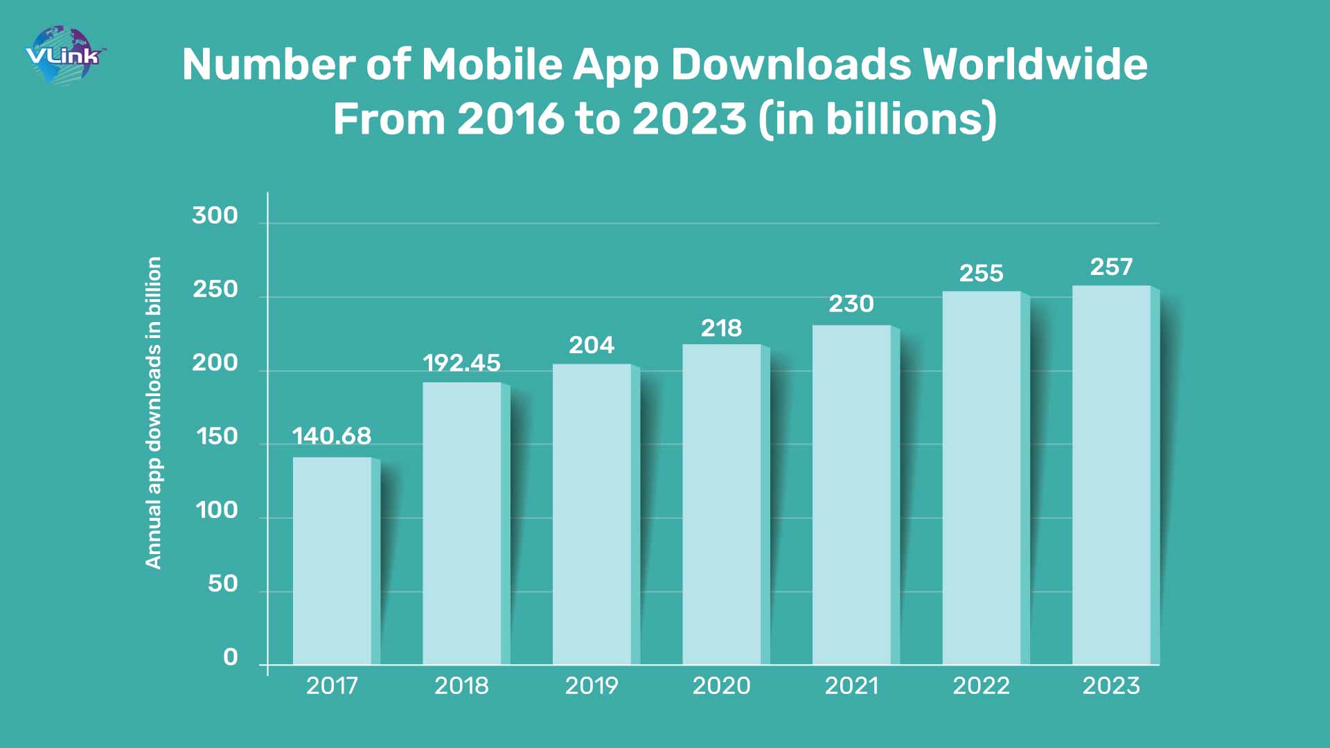 number of mobile app downloads