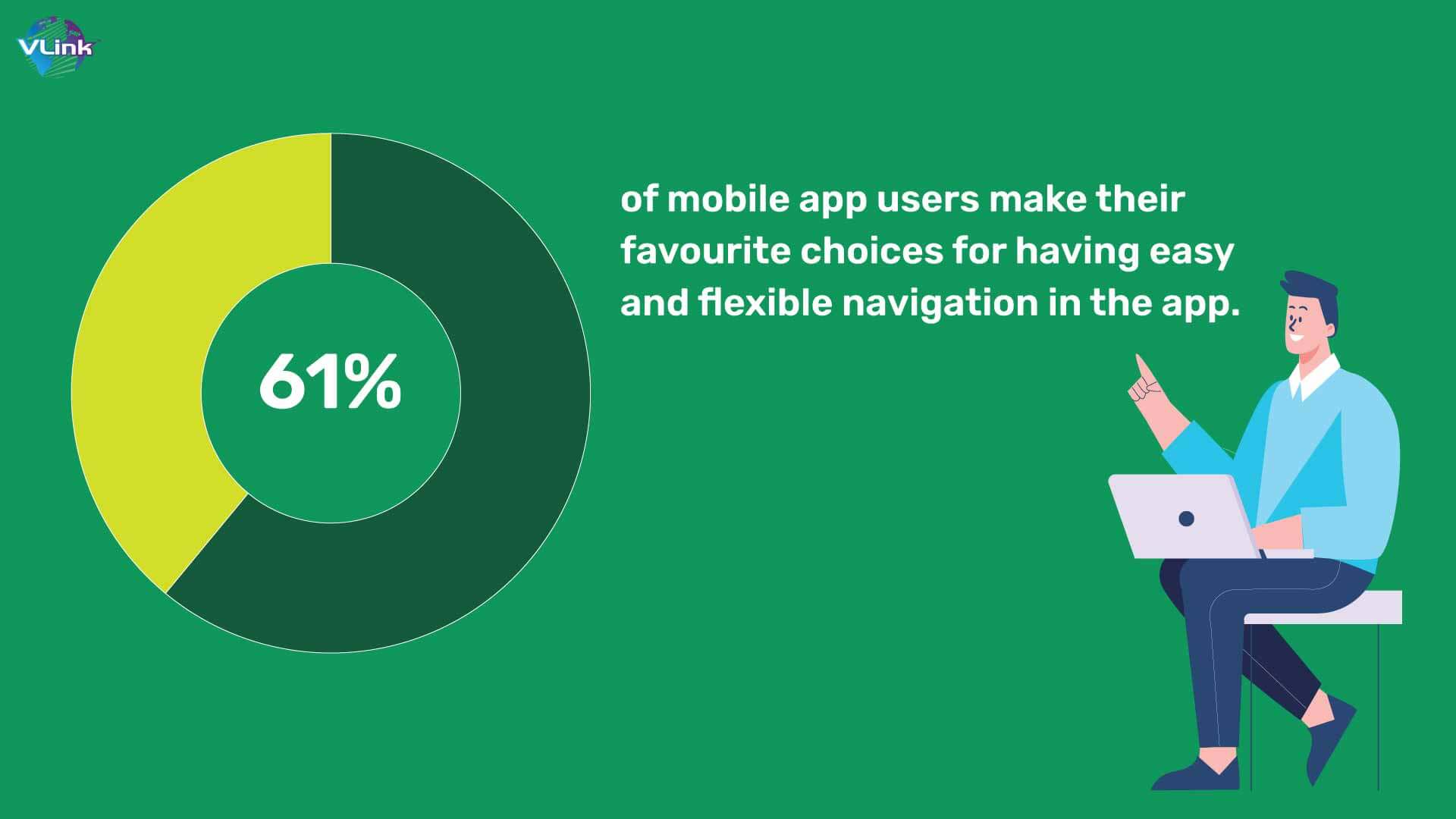 of mobile app users make their favourite choices for having easy and flexible navigation in the app