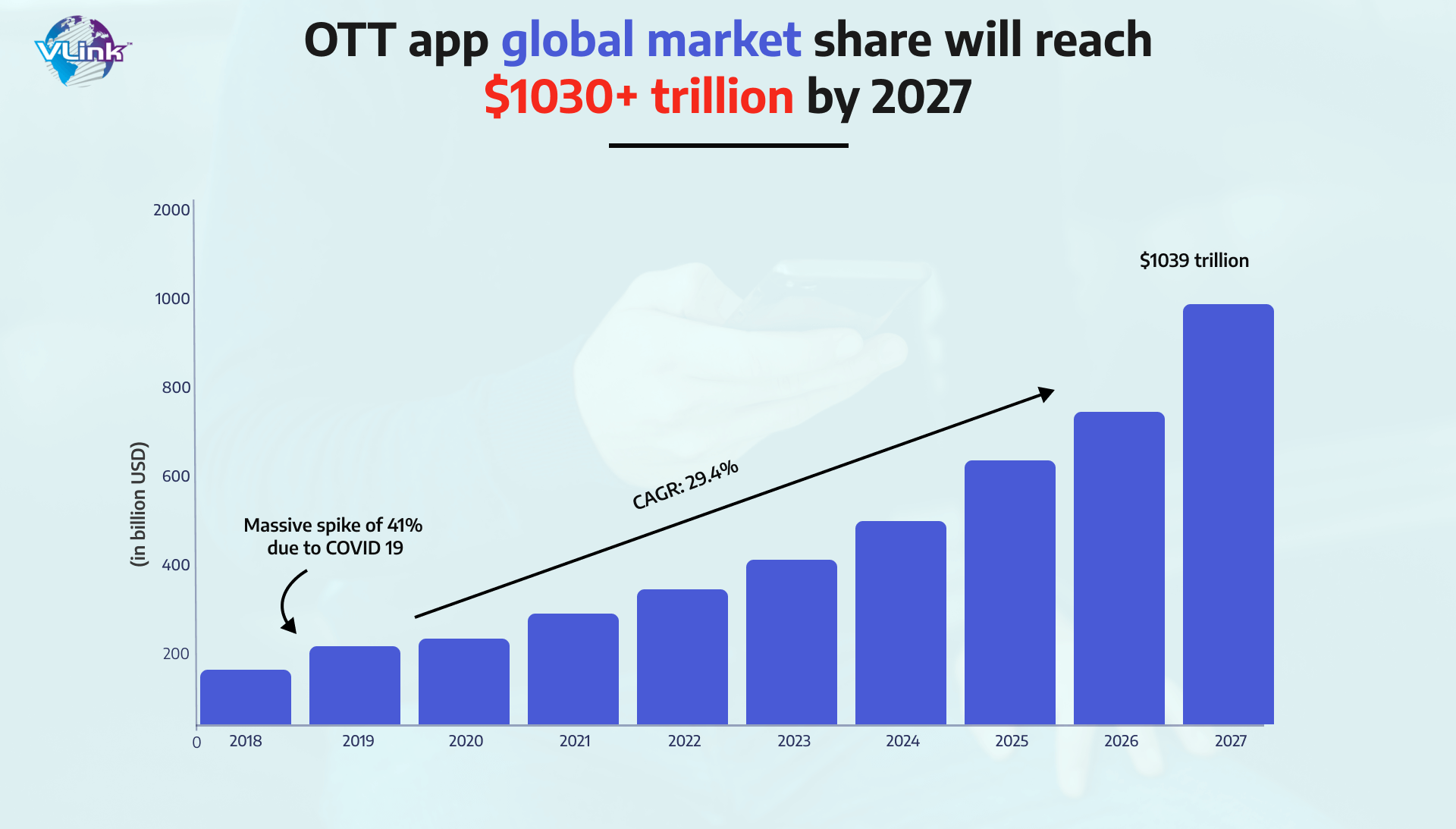 OTT app global market share will reach 
