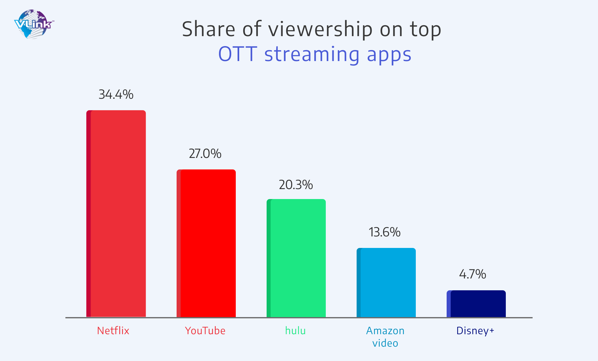 Share of viewership on top ott streaming apps
