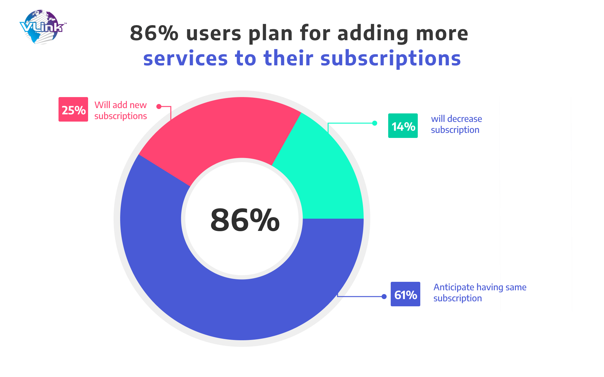 86% users plan for adding more services to their subscriptions