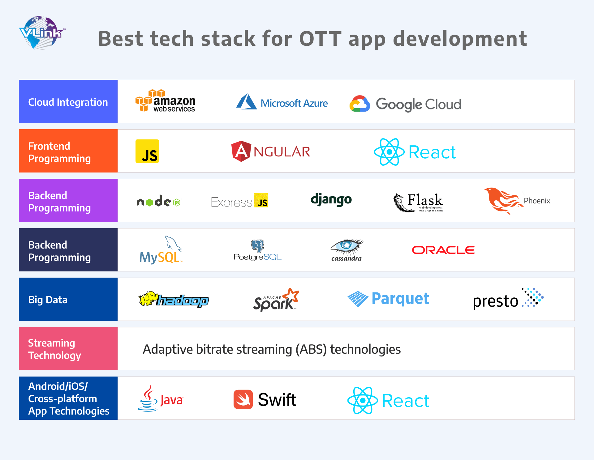 Best tech stack for OTT app Development
