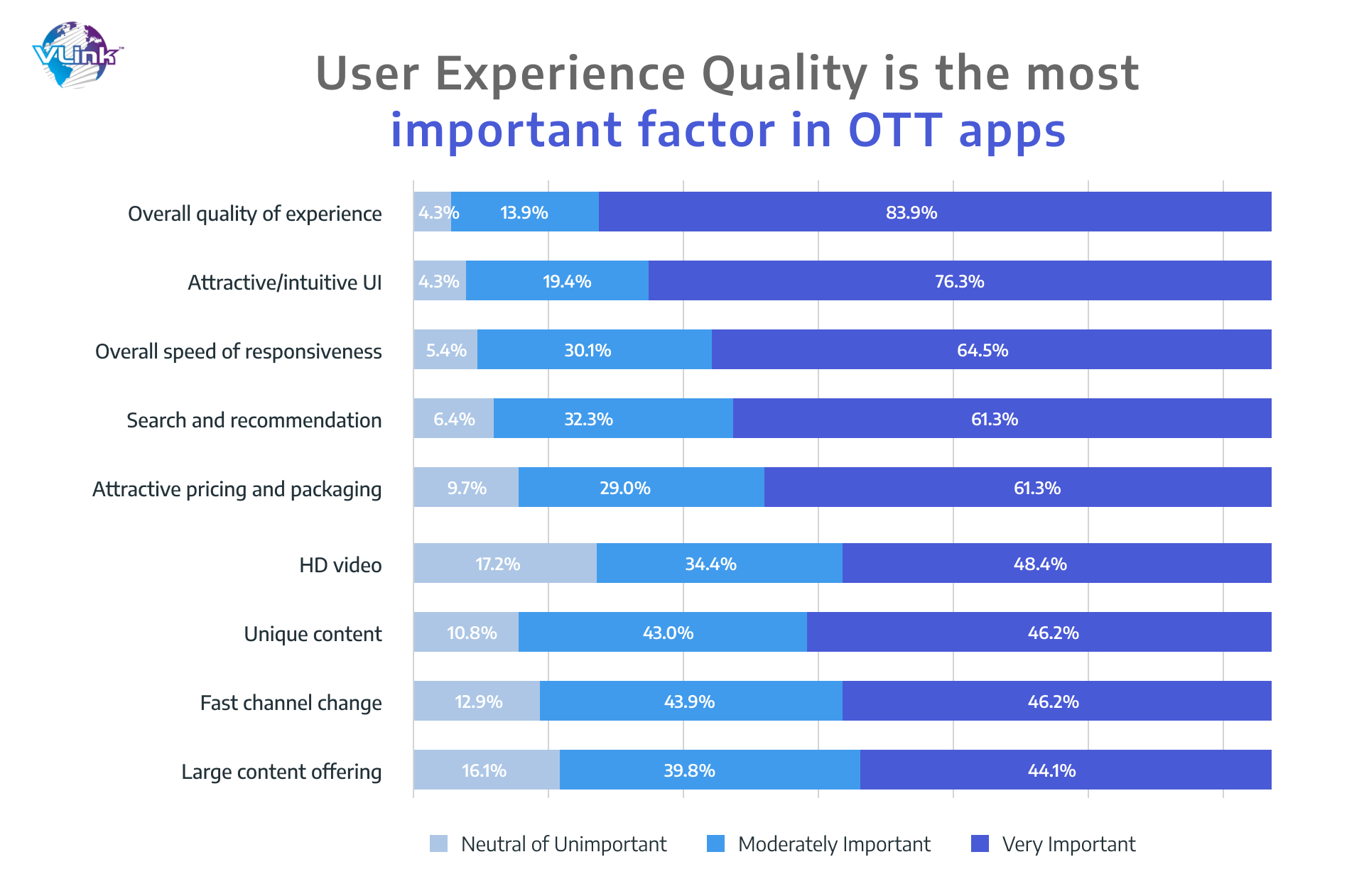 User experience Quality is the most important factor in OTT apps
