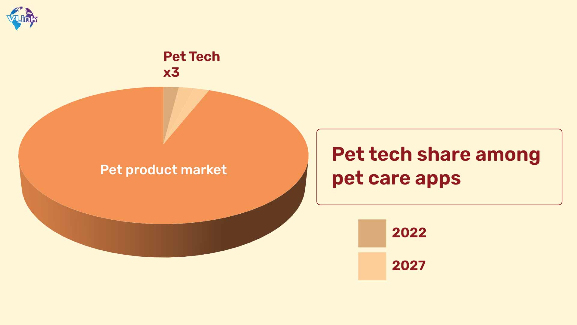 pet tech share among pet care apps