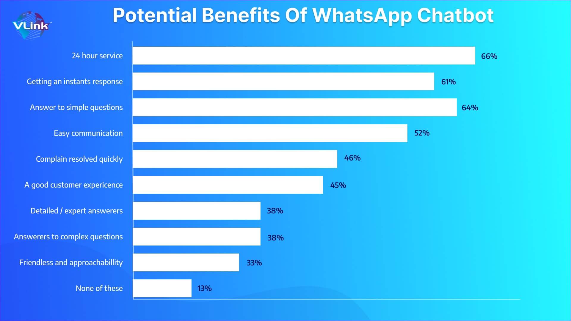 potential benefits of WhatsApp Chatbot