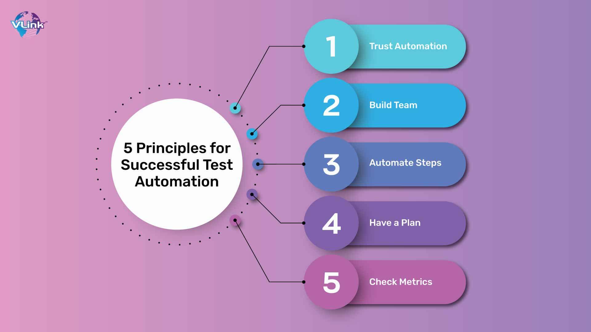 Principles for Successful Test Automation