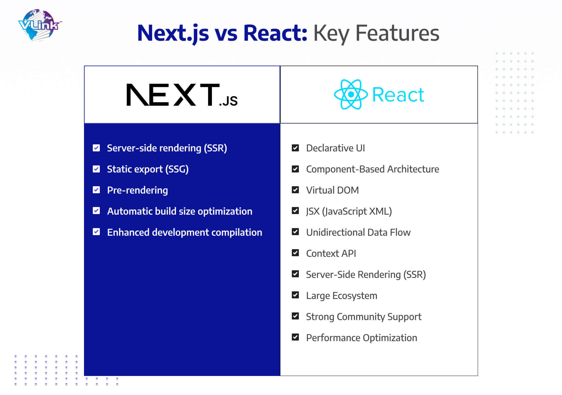 React vs. Next.js: Features