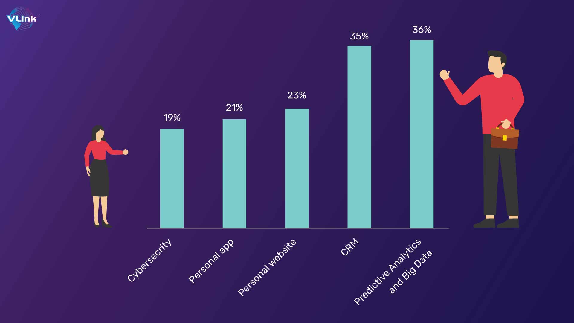 real estate crowdfunding platforms have the most weightage for Big data and analytics