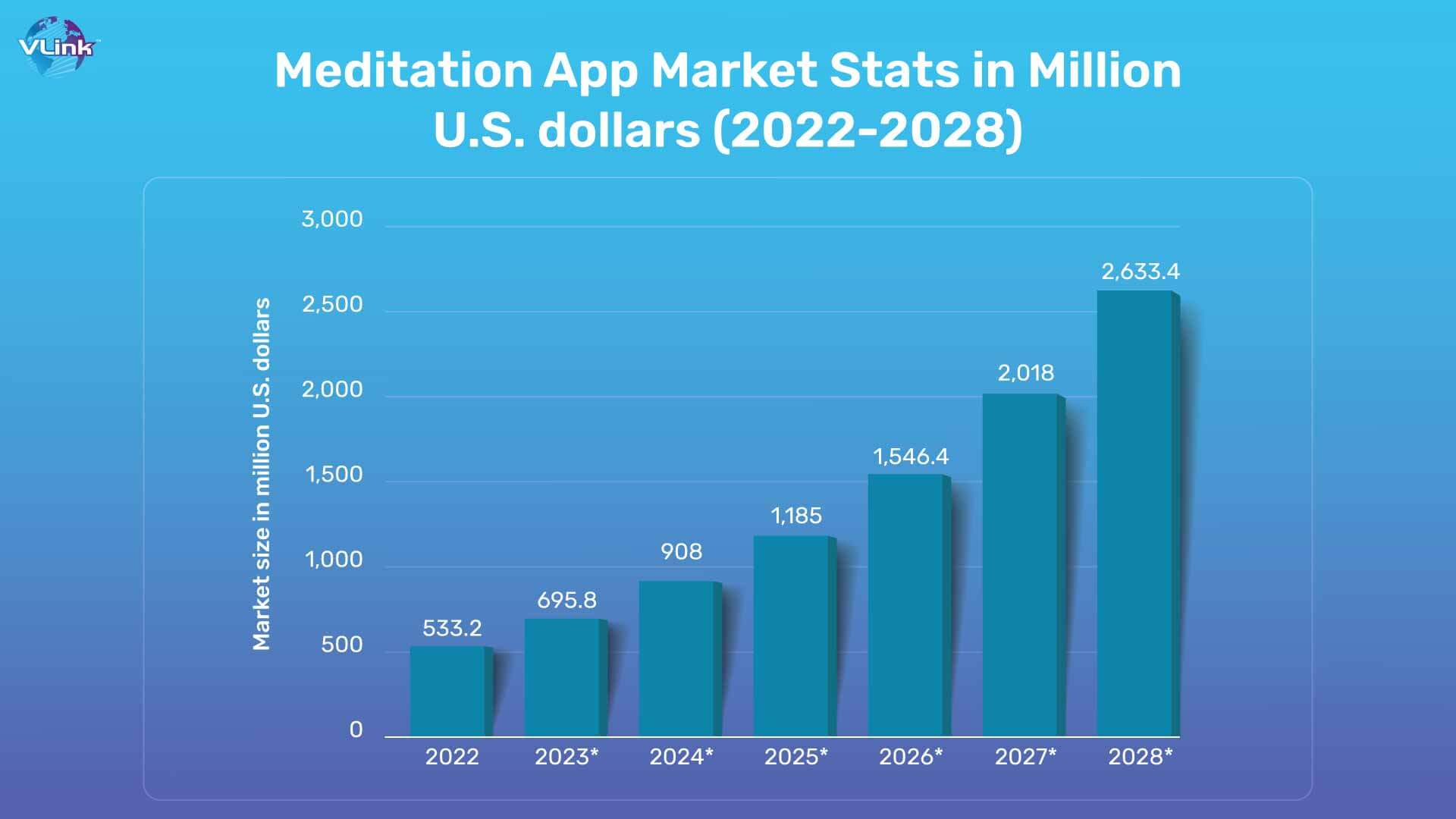 revenues from worldwide users of meditation apps are expected to exceed 2.6 billion U.S. dollars