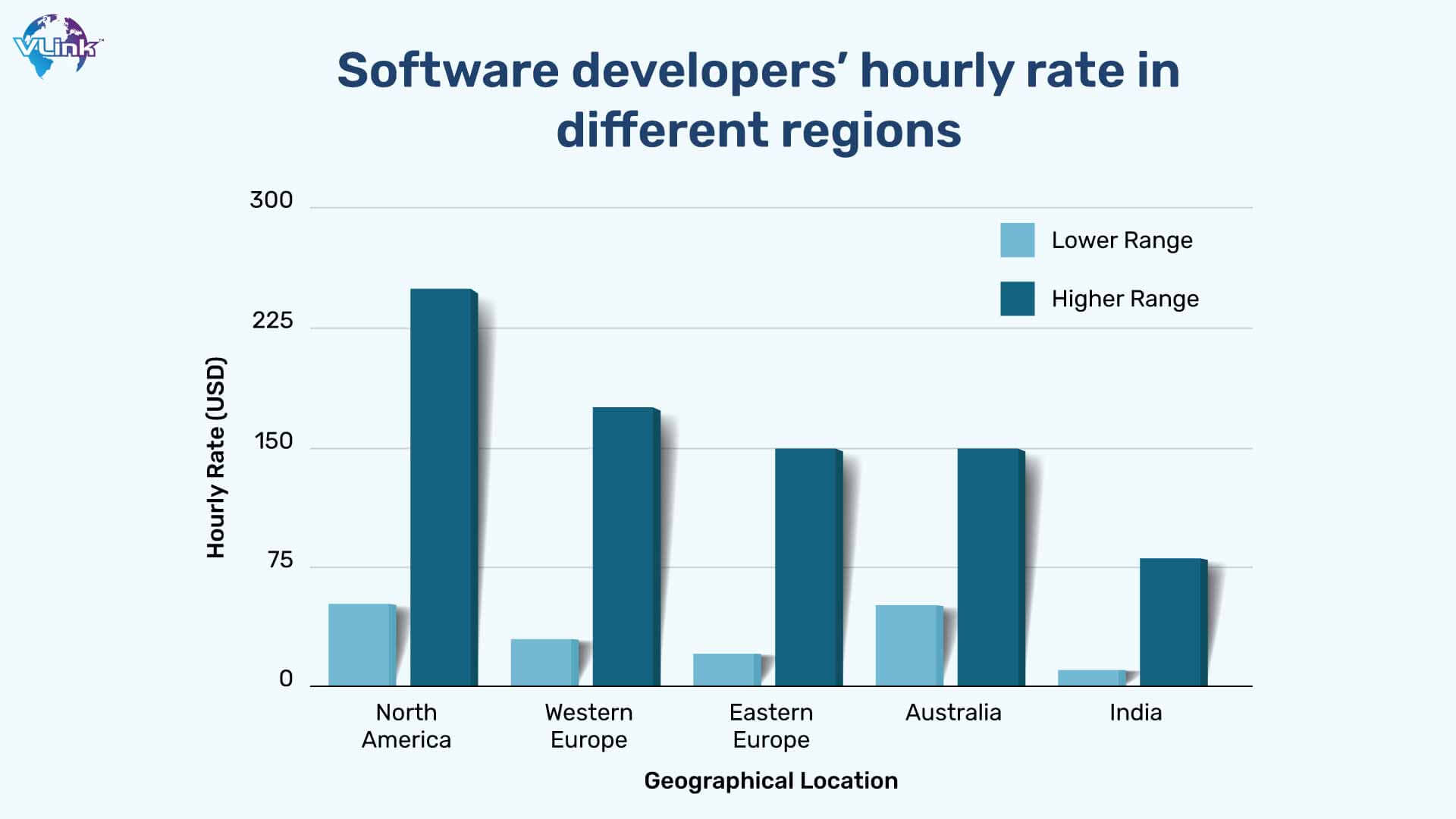 software-developers-hourly-rate-in-different-regions