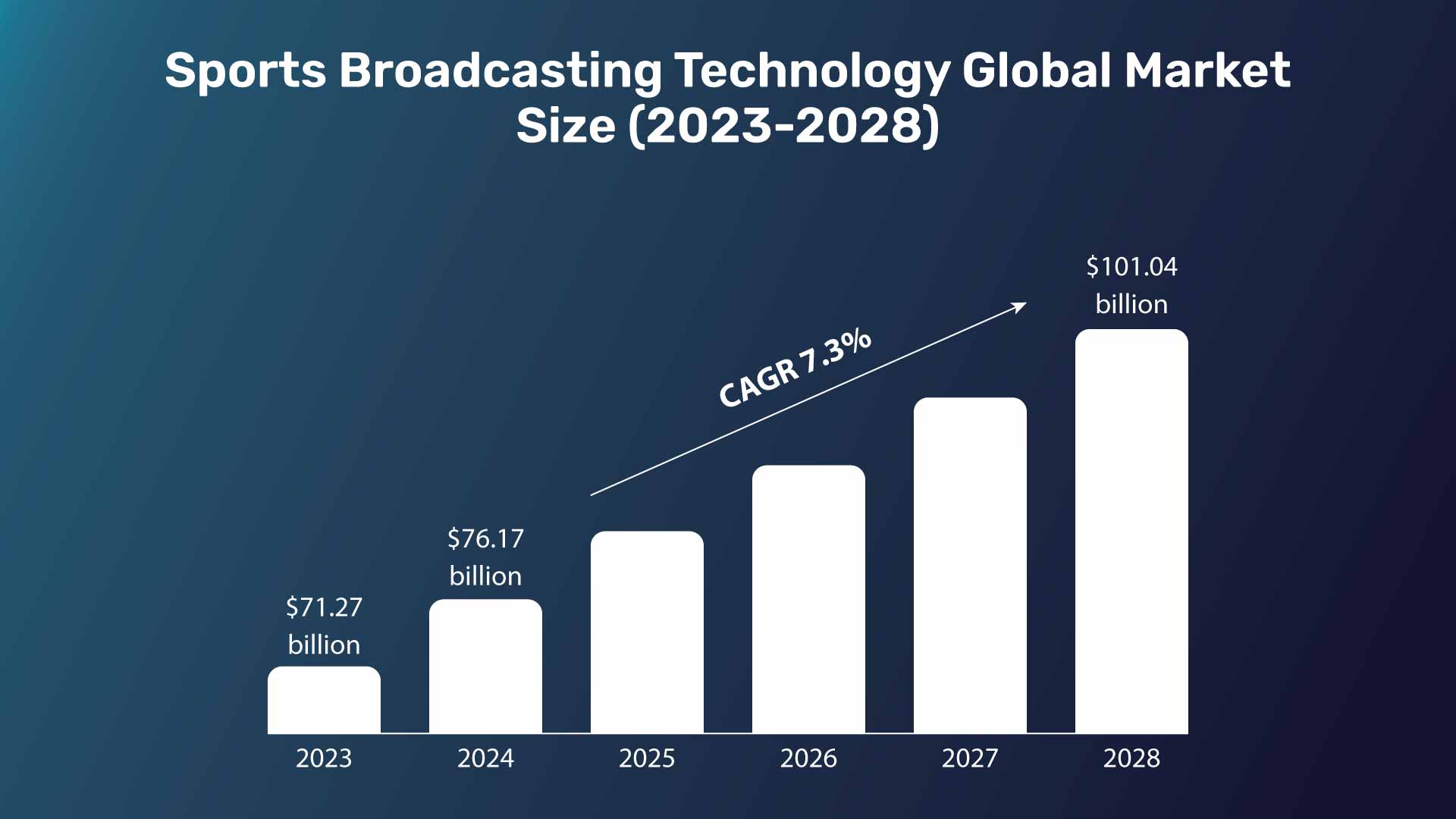 sports broadcasting technology market