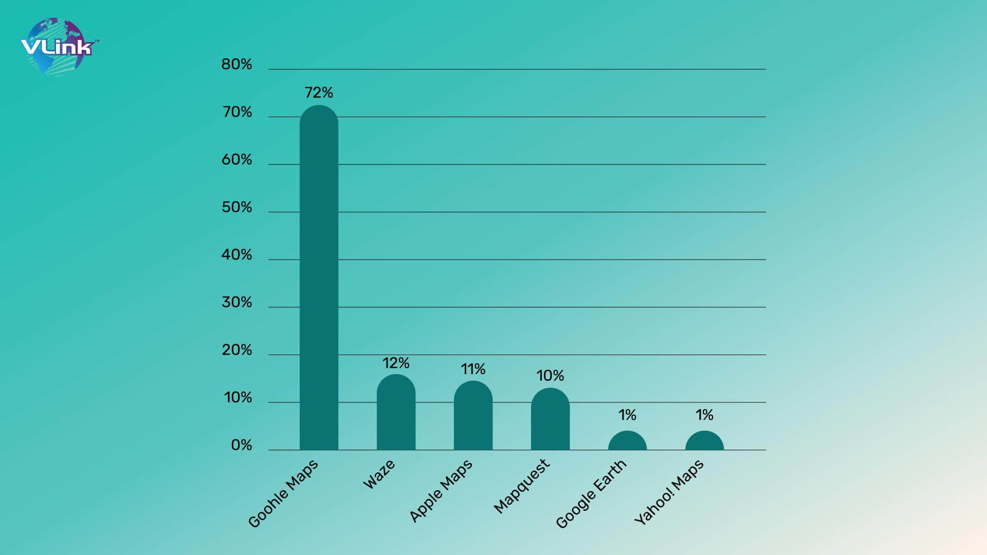 stats show that Google Maps is the most utilized integration in mobile apps for search purposes