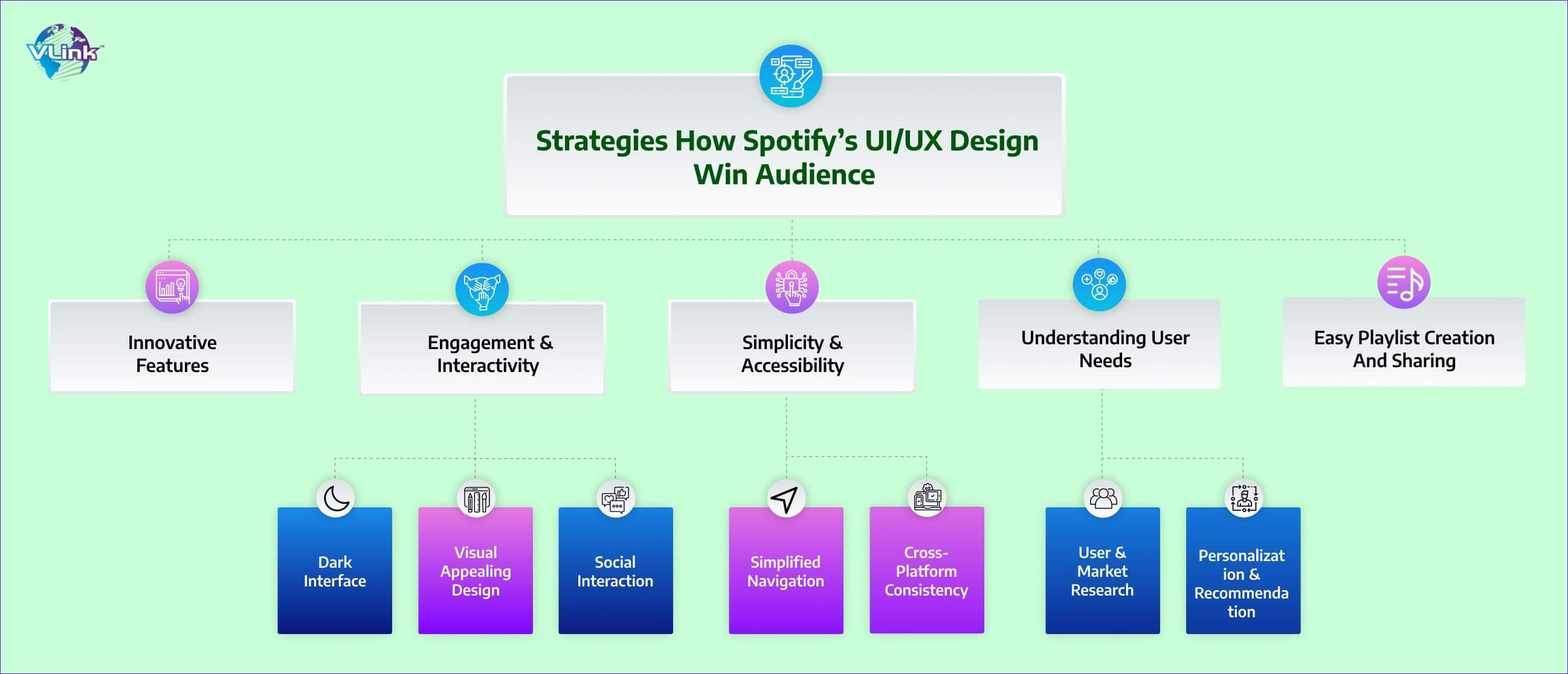 Strategies for How Spotify’s UI/UX Design Wins Audience