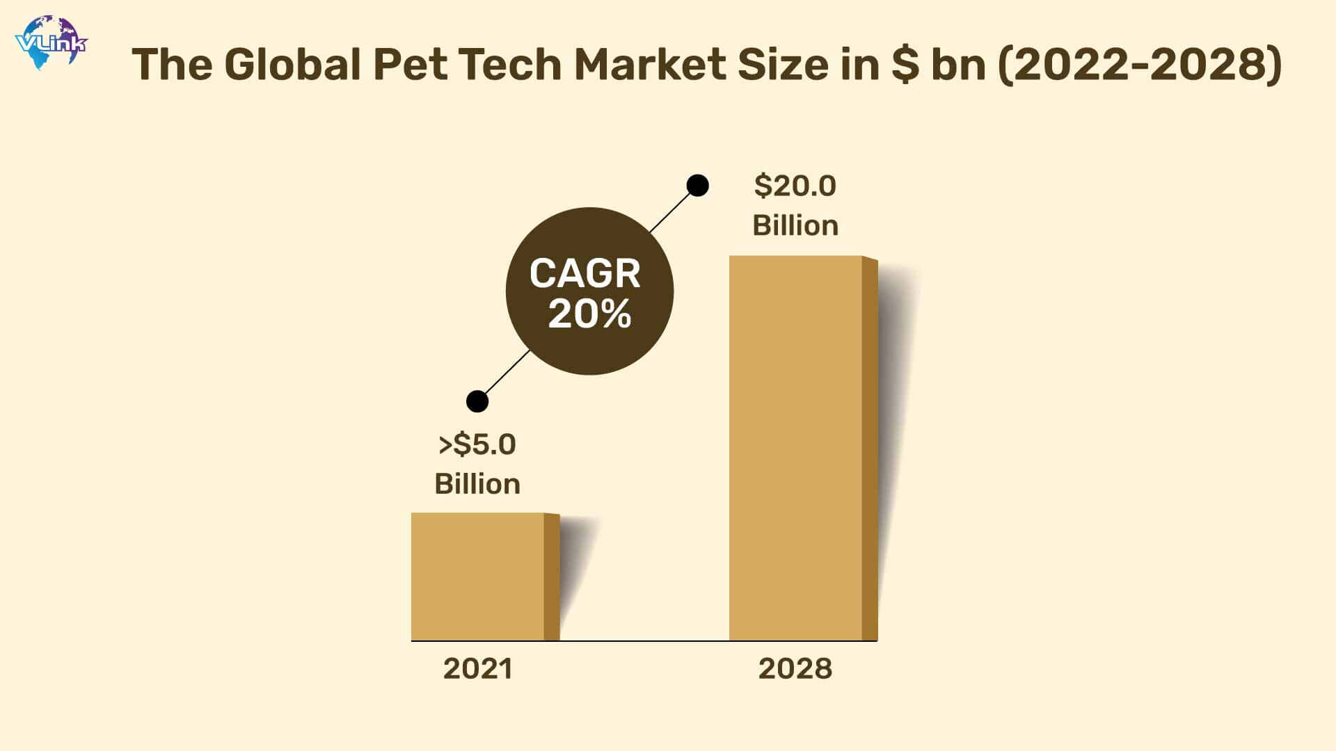 The global pet tech market is expected to grow