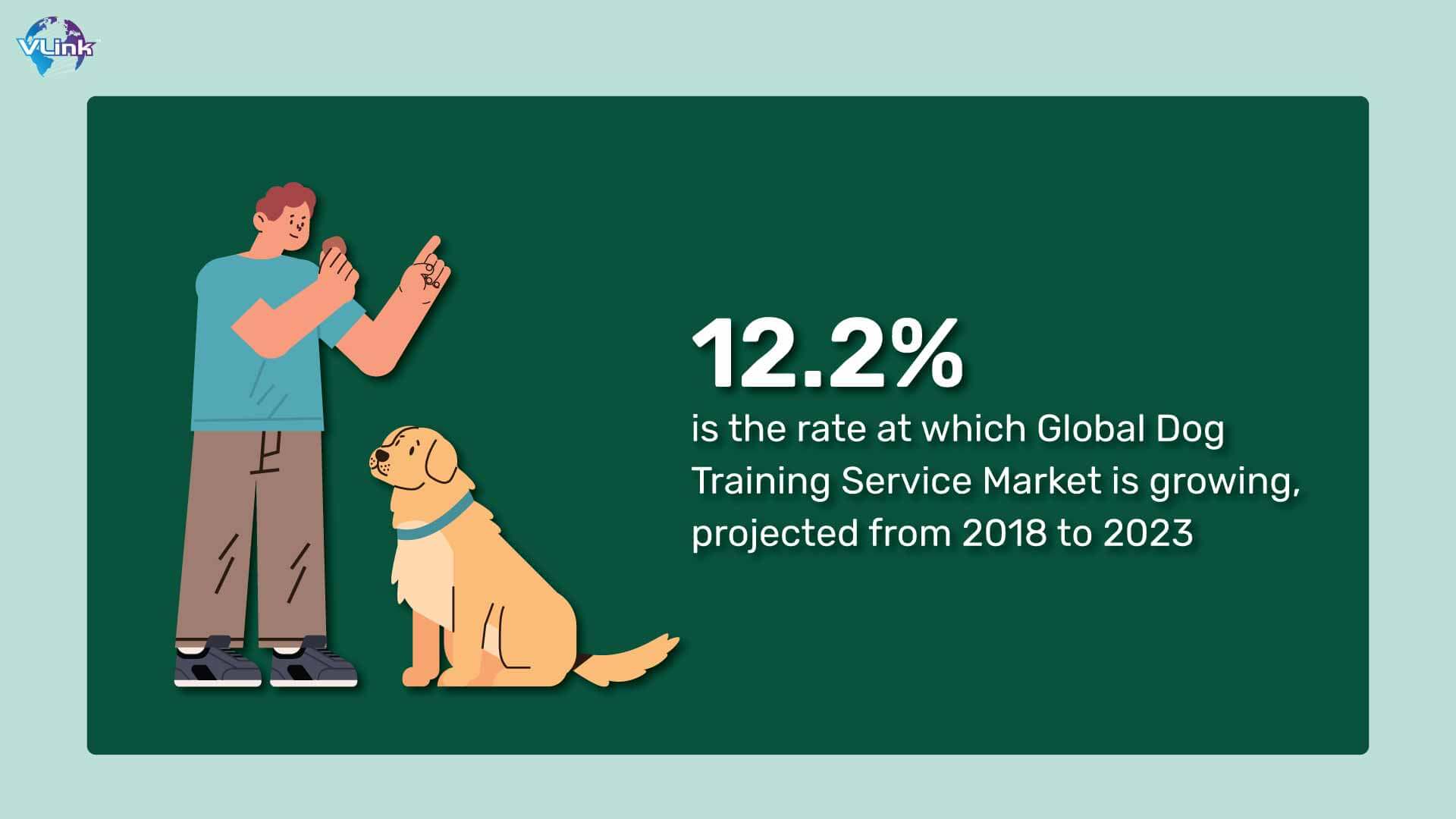 12.2% is the rate at which Global Dog Training Service Market is growing, projected from 2018 to 2023