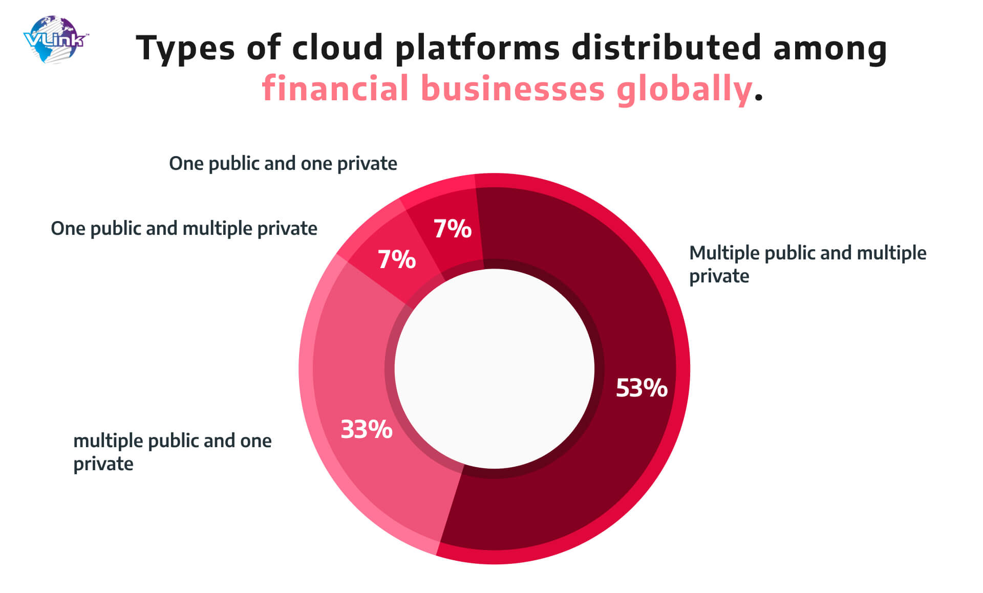 Type of Cloud Platforms distributed among financial business globally
