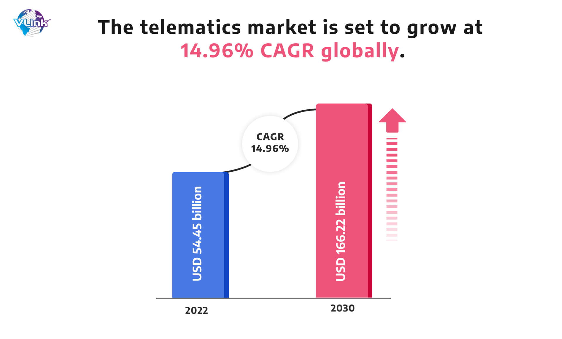 The Telematics market is set to grow at 14.96% CAGR globally.