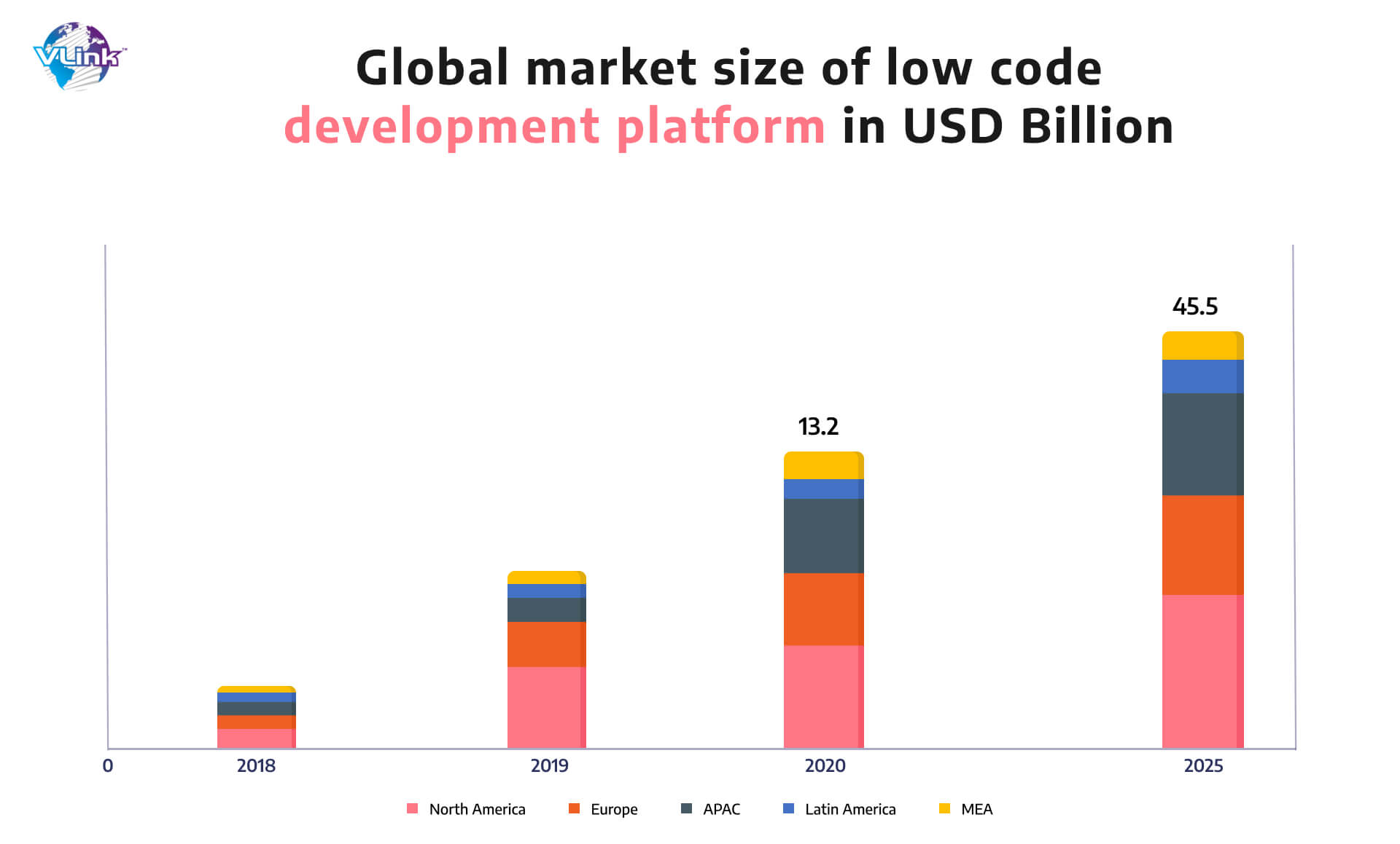 Global Market Size Of Low Code Development Platfrom in USD Billion