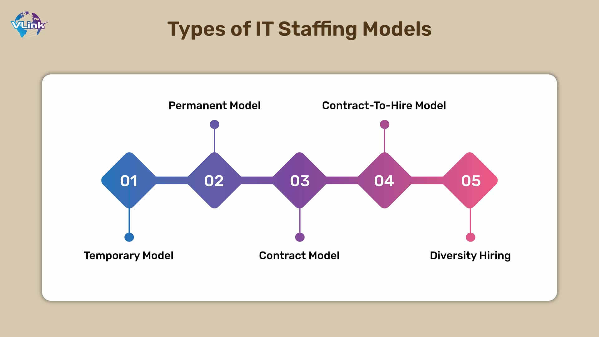 type of staffing model