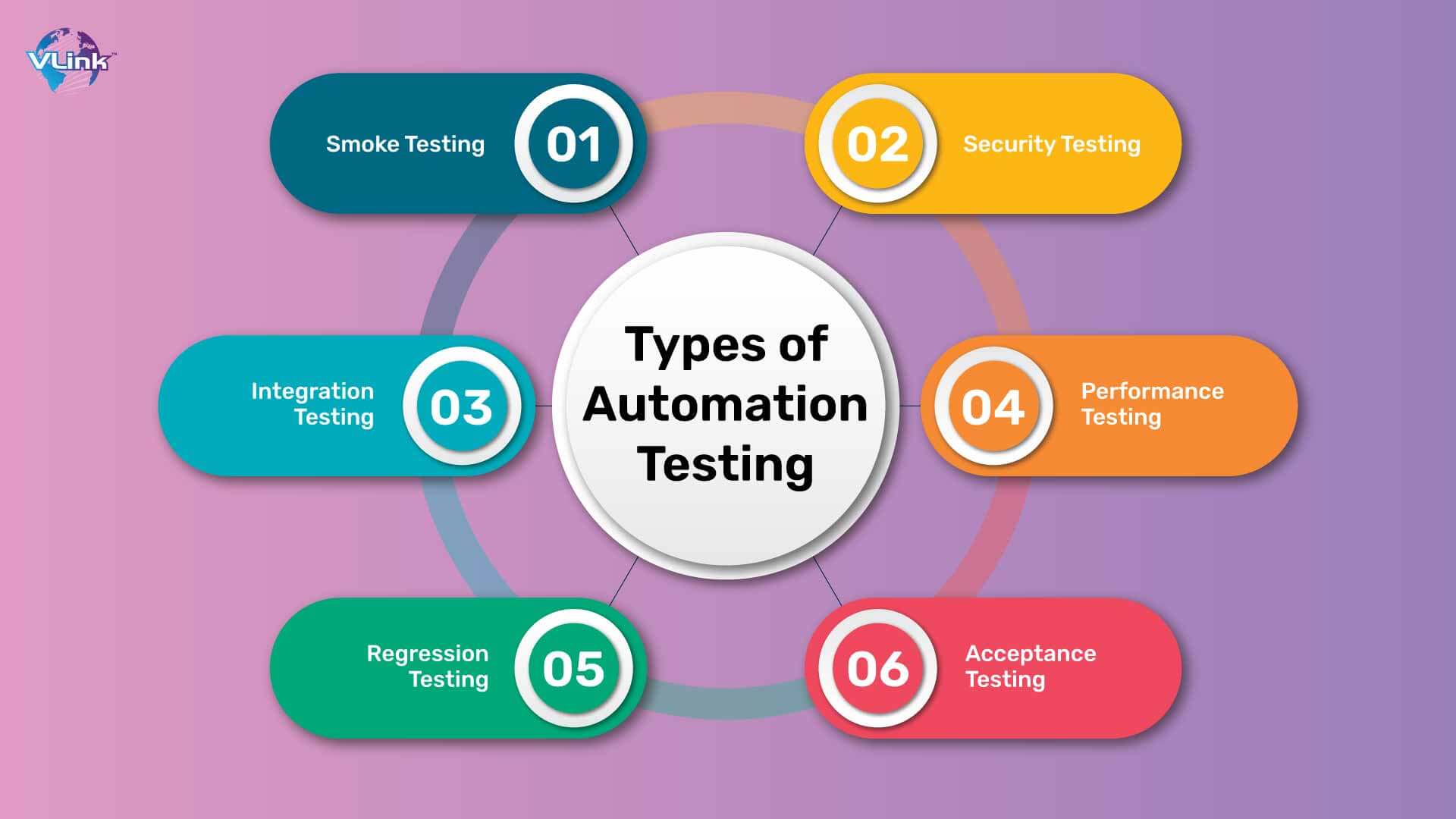 Types of Automation Testing